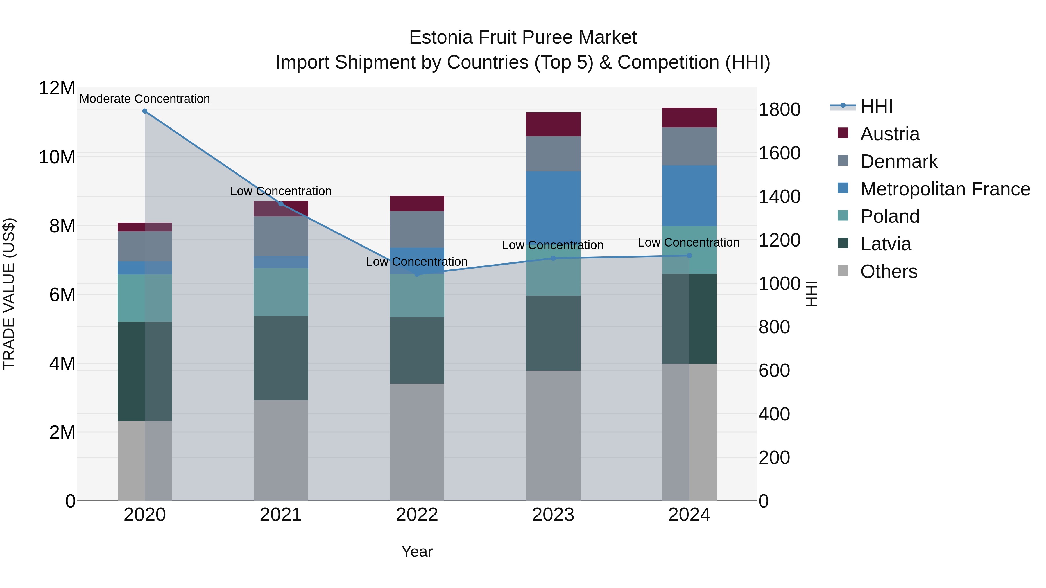 Estonia Fruit Puree Market Top 5 Importing Countries and Market Competition (HHI) Analysis