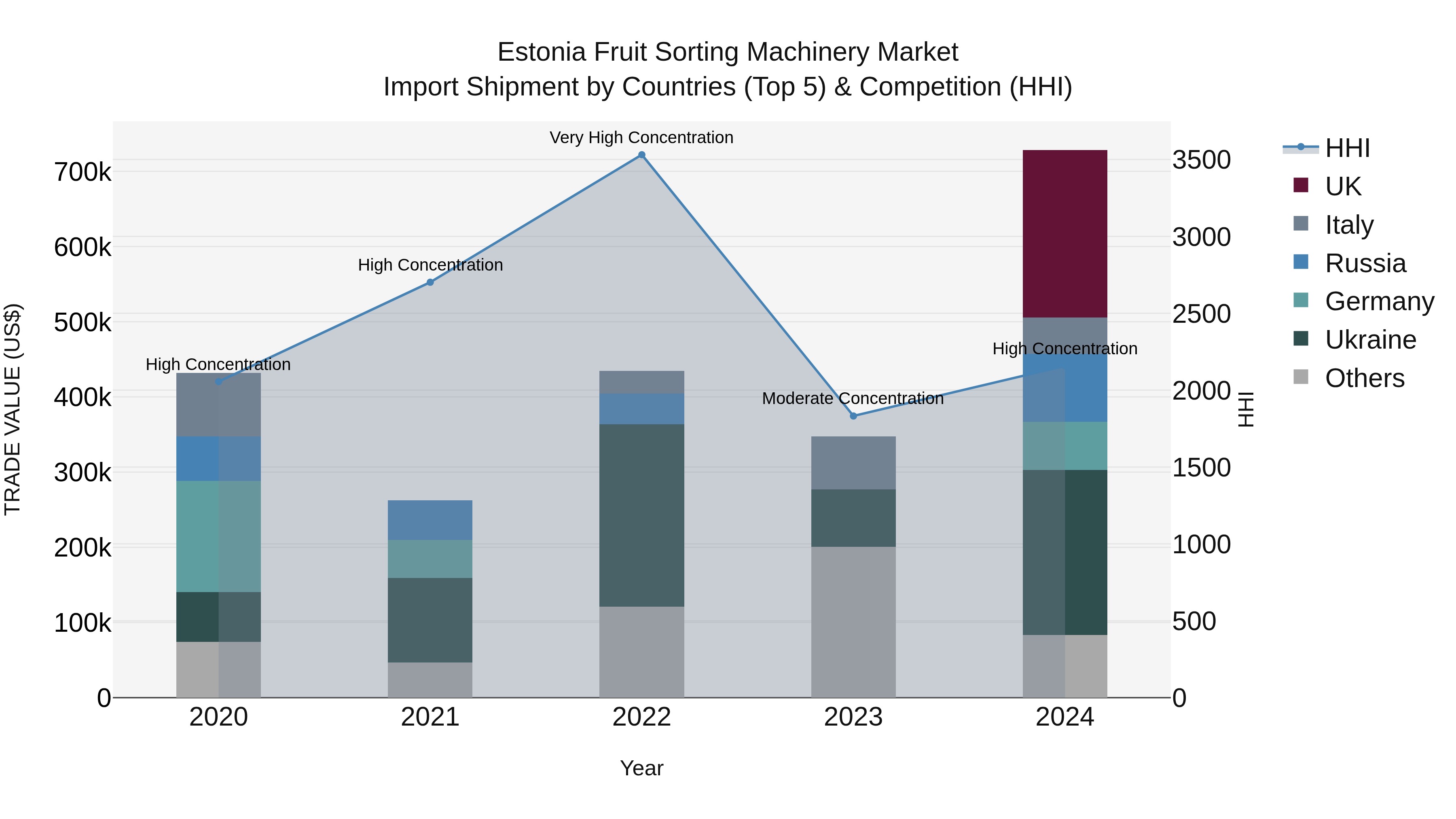 Estonia Fruit Sorting Machinery Market Top 5 Importing Countries and Market Competition (HHI) Analysis