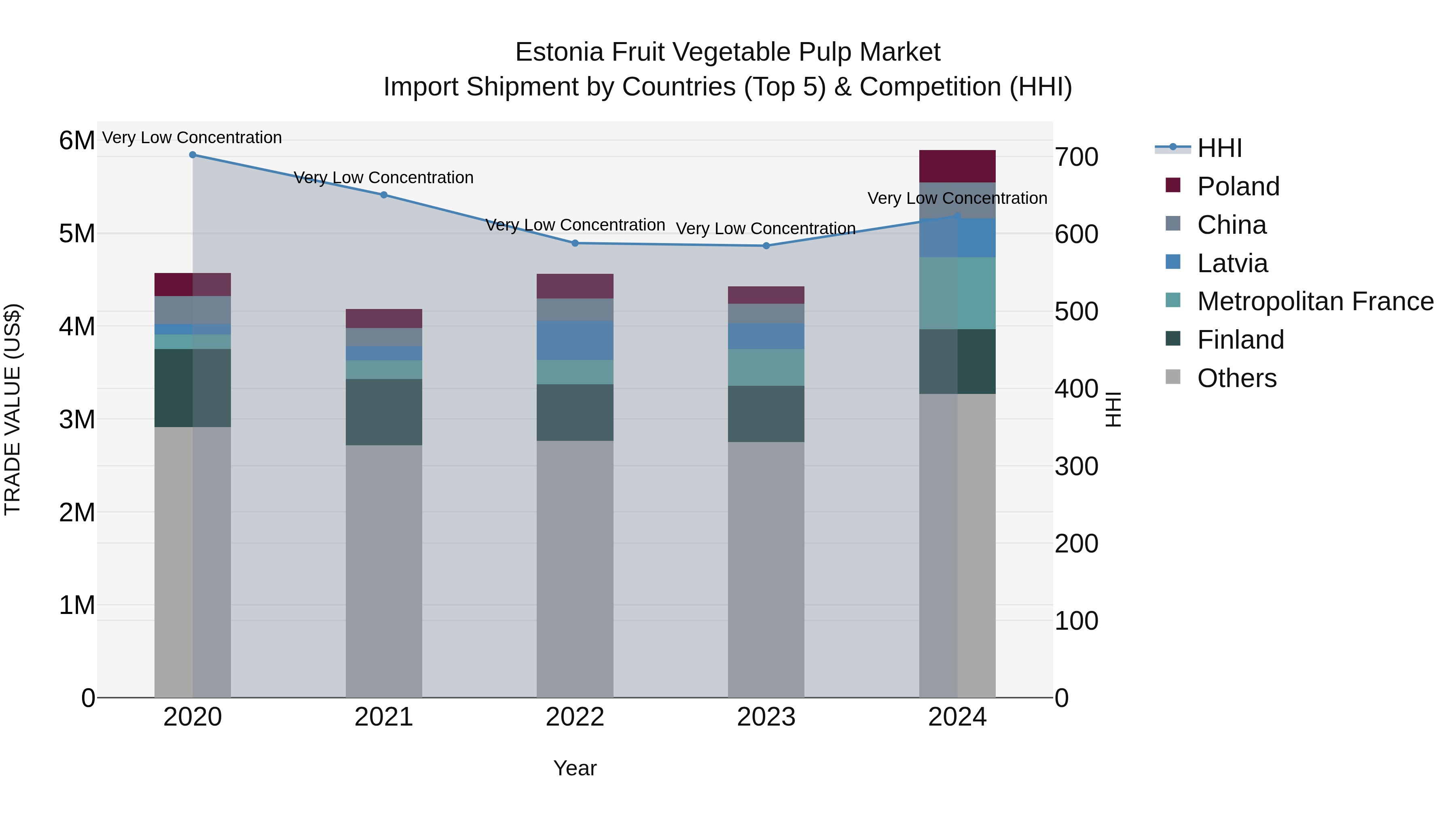 Estonia Fruit Vegetable Pulp Market Top 5 Importing Countries and Market Competition (HHI) Analysis