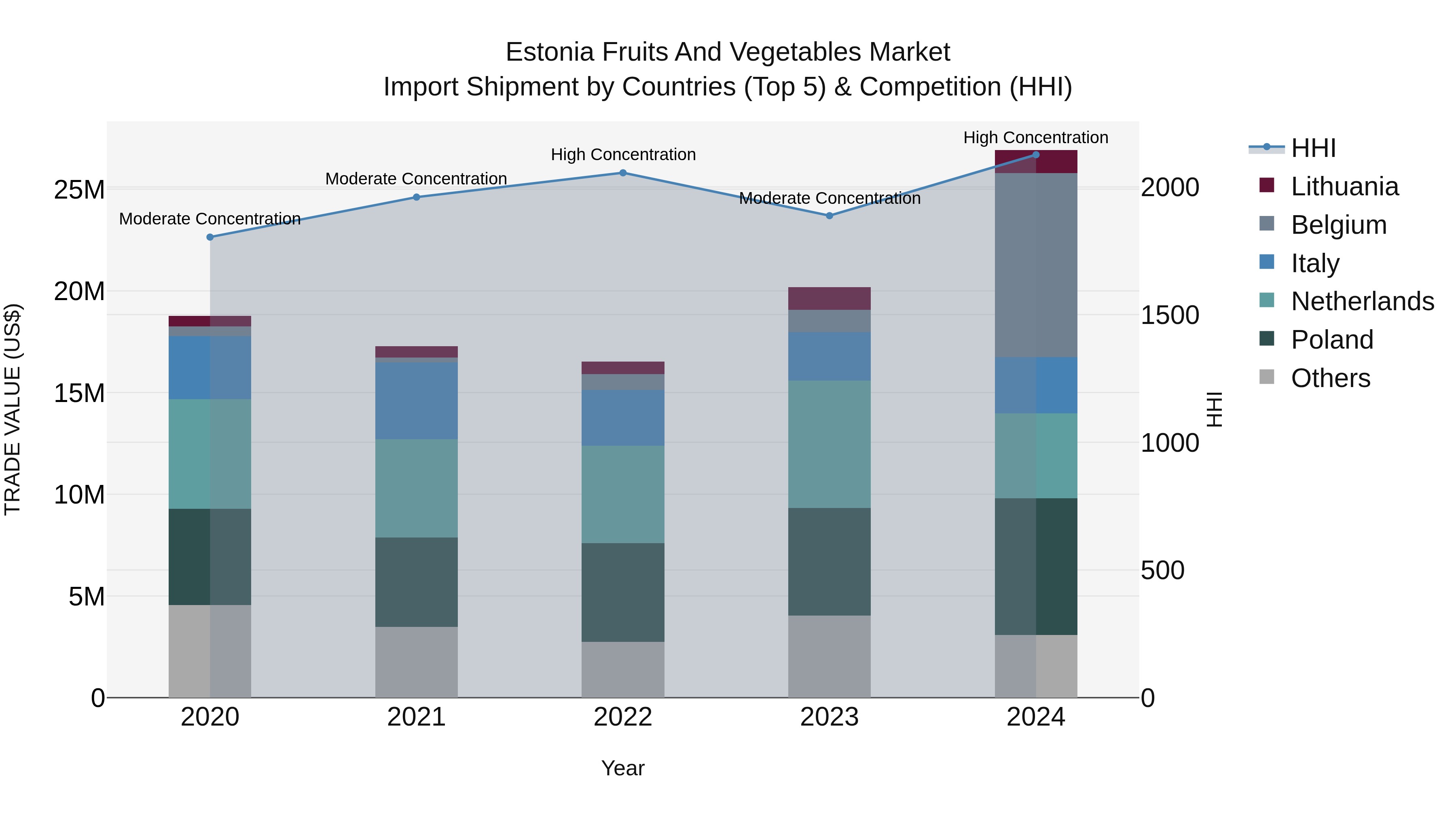Estonia Fruits and Vegetables Market Top 5 Importing Countries and Market Competition (HHI) Analysis