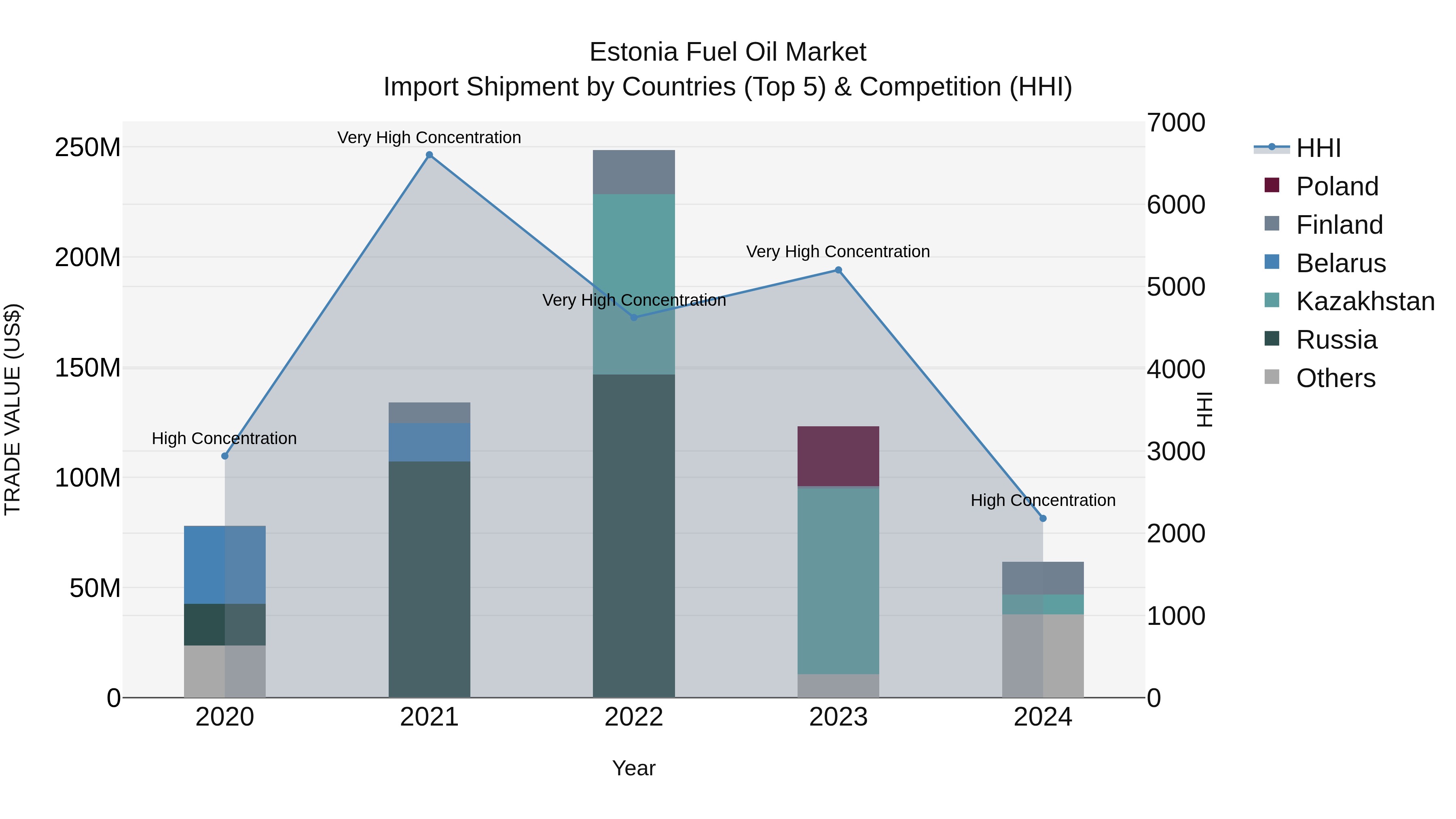 Estonia Fuel Oil Market Top 5 Importing Countries and Market Competition (HHI) Analysis