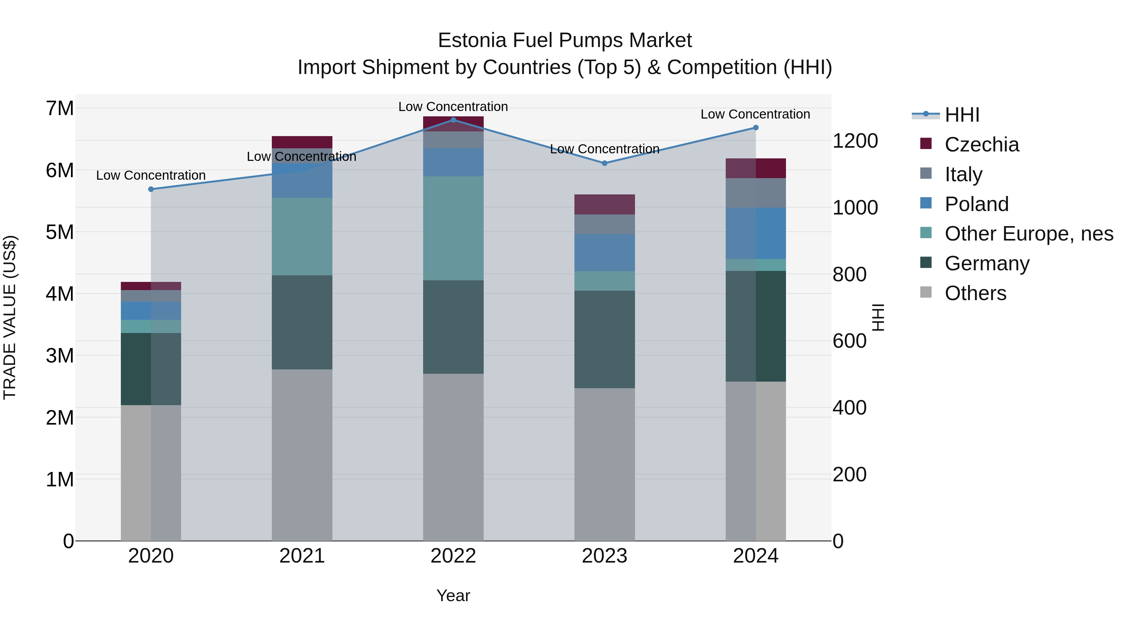Estonia Fuel Pumps Market Top 5 Importing Countries and Market Competition (HHI) Analysis