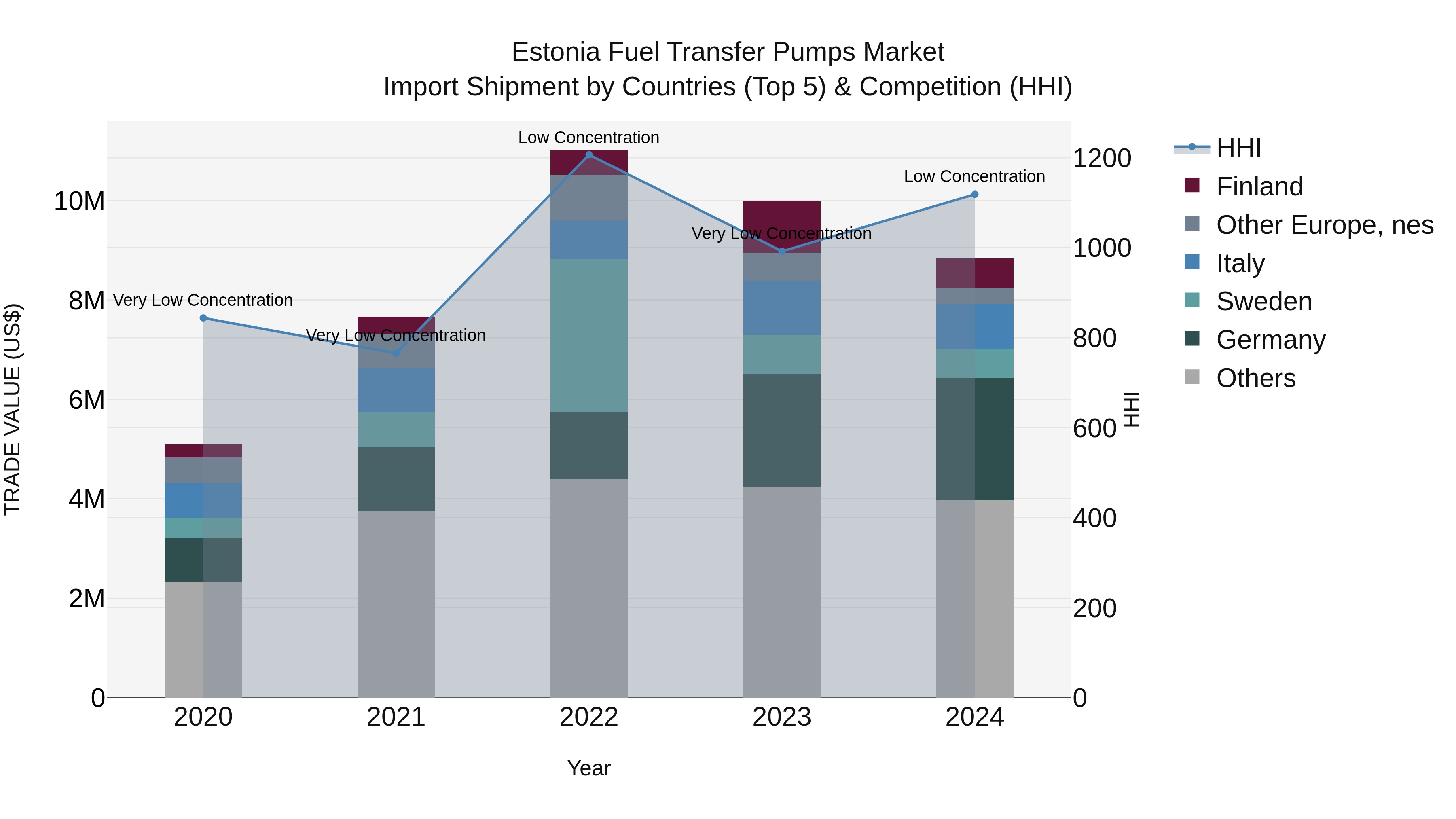 Estonia Fuel Transfer Pumps Market Top 5 Importing Countries and Market Competition (HHI) Analysis