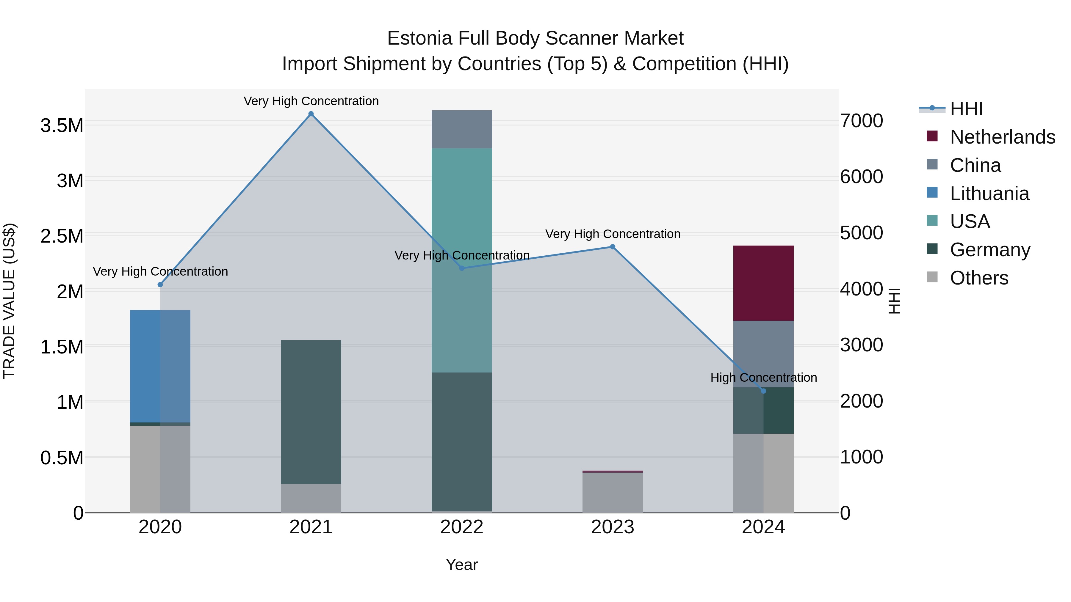 Estonia Full Body Scanner Market Top 5 Importing Countries and Market Competition (HHI) Analysis