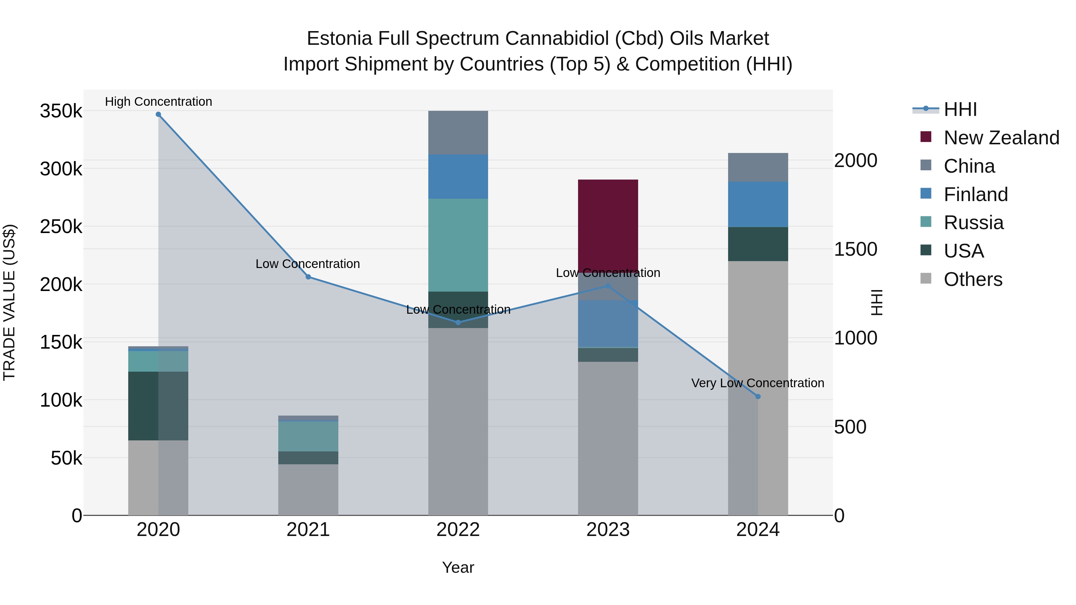Estonia Full Spectrum Cannabidiol (Cbd) Oils Market Top 5 Importing Countries and Market Competition (HHI) Analysis