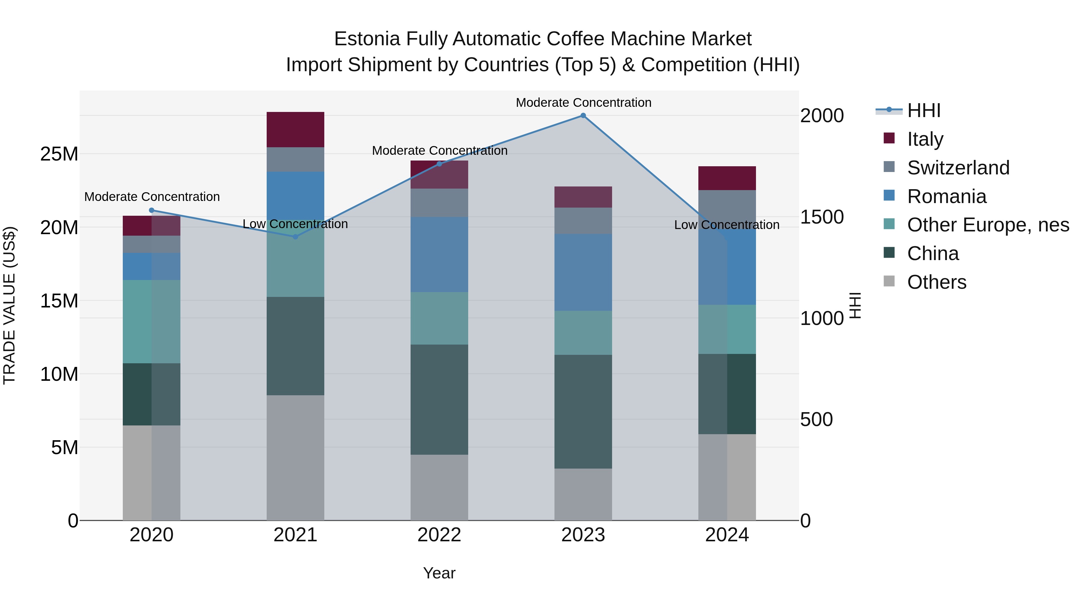 Estonia Fully Automatic Coffee Machine Market Top 5 Importing Countries and Market Competition (HHI) Analysis