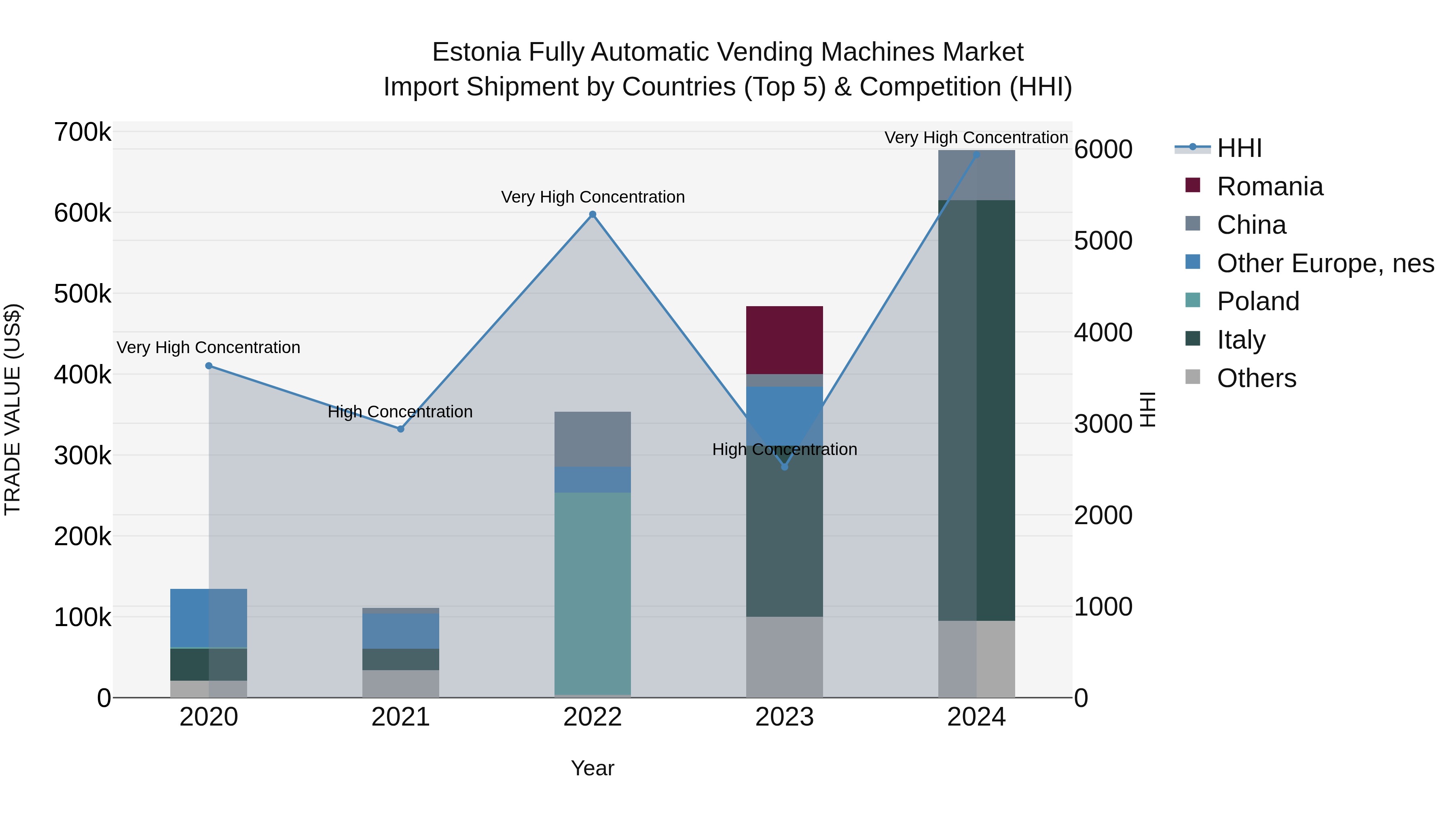 Estonia Fully Automatic Vending Machines Market Top 5 Importing Countries and Market Competition (HHI) Analysis