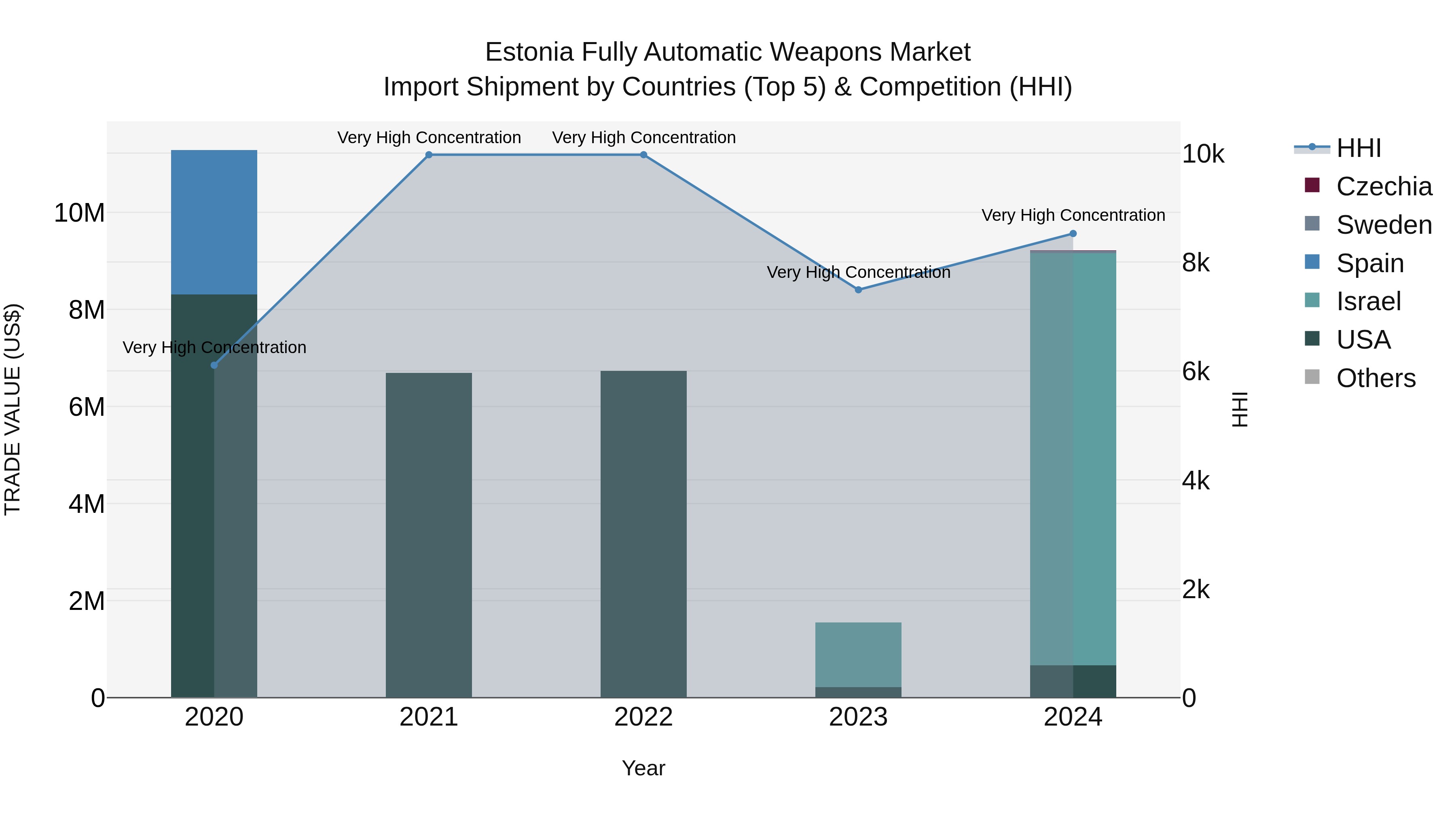 Estonia Fully Automatic Weapons Market Top 5 Importing Countries and Market Competition (HHI) Analysis
