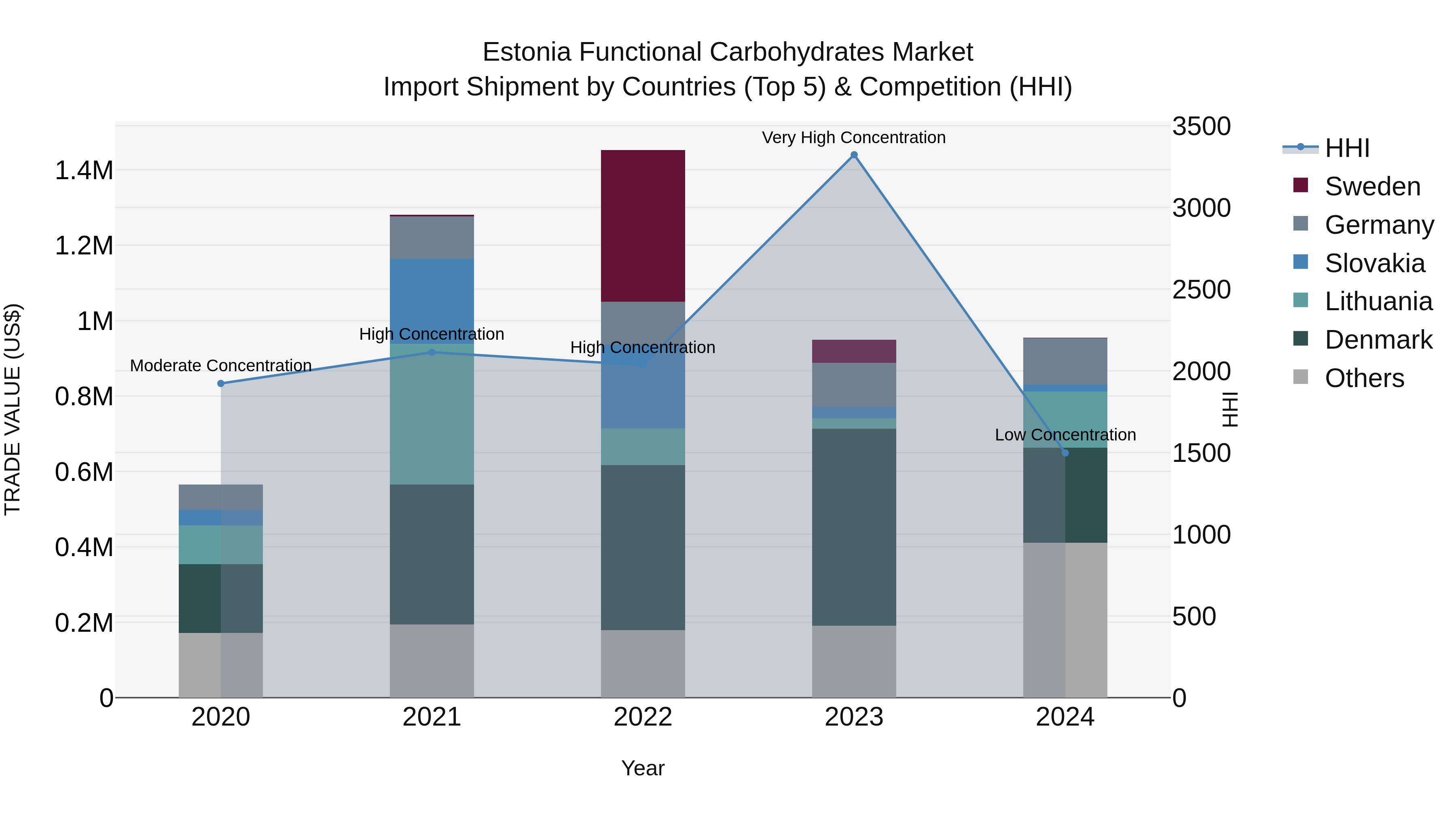 Estonia Functional Carbohydrates Market Top 5 Importing Countries and Market Competition (HHI) Analysis