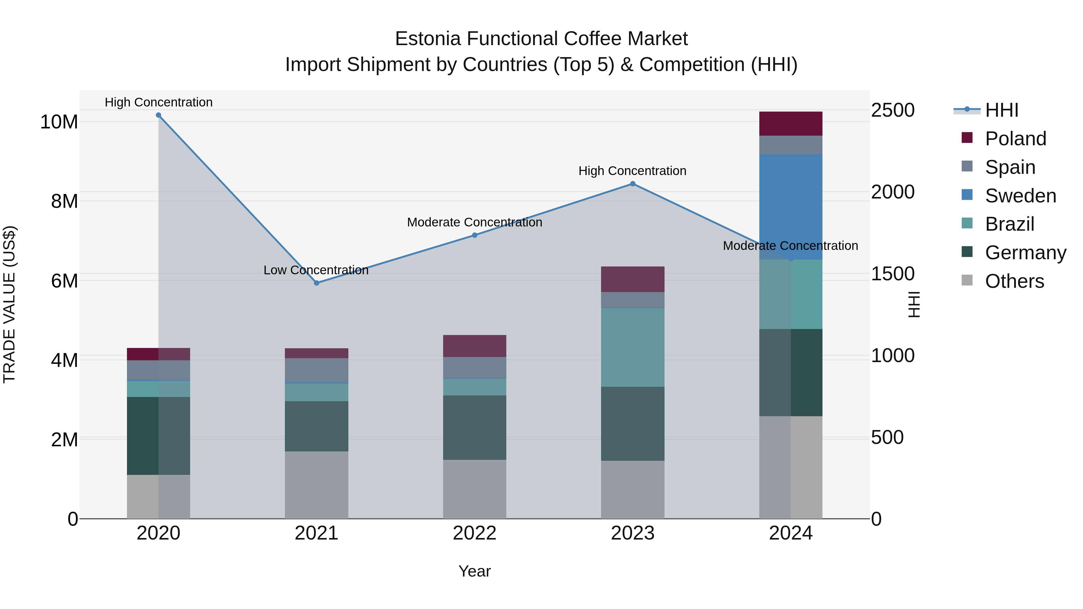 Estonia Functional Coffee Market Top 5 Importing Countries and Market Competition (HHI) Analysis