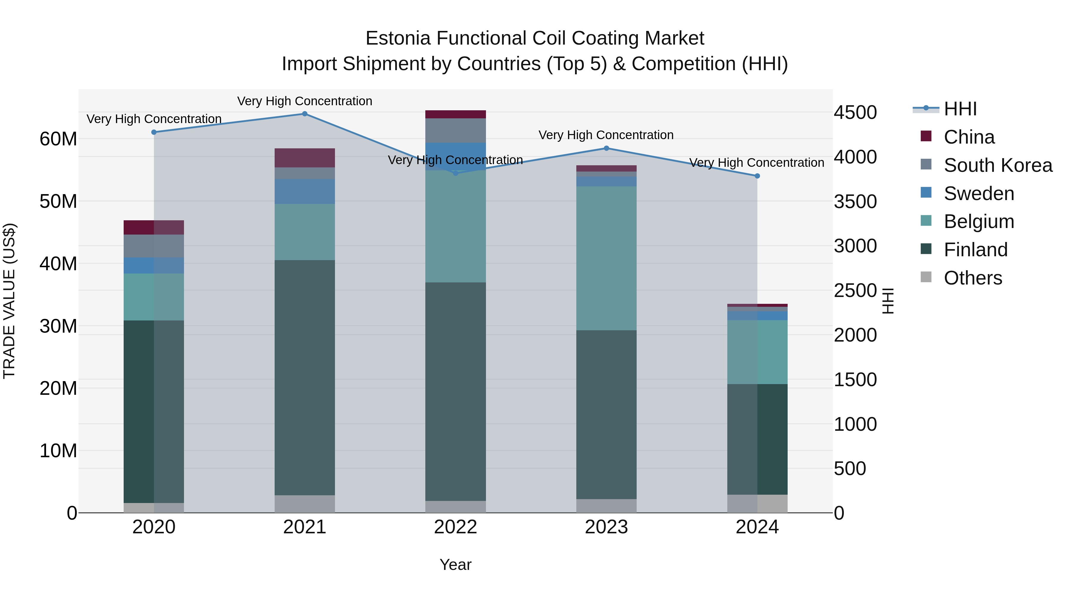 Estonia Functional Coil Coating Market Top 5 Importing Countries and Market Competition (HHI) Analysis