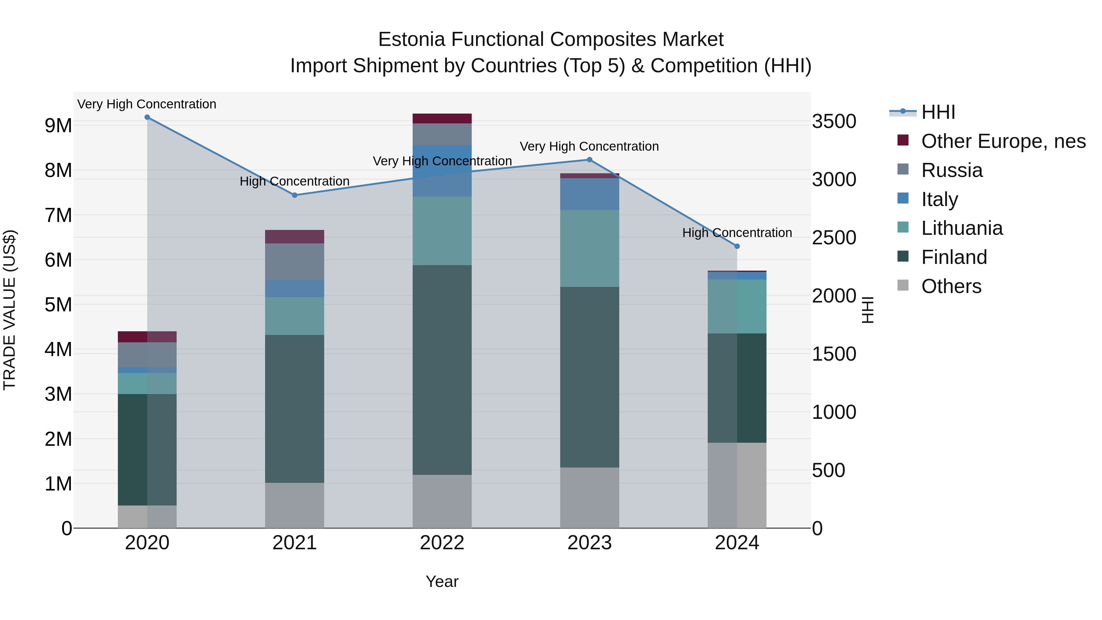 Estonia Functional Composites Market Top 5 Importing Countries and Market Competition (HHI) Analysis