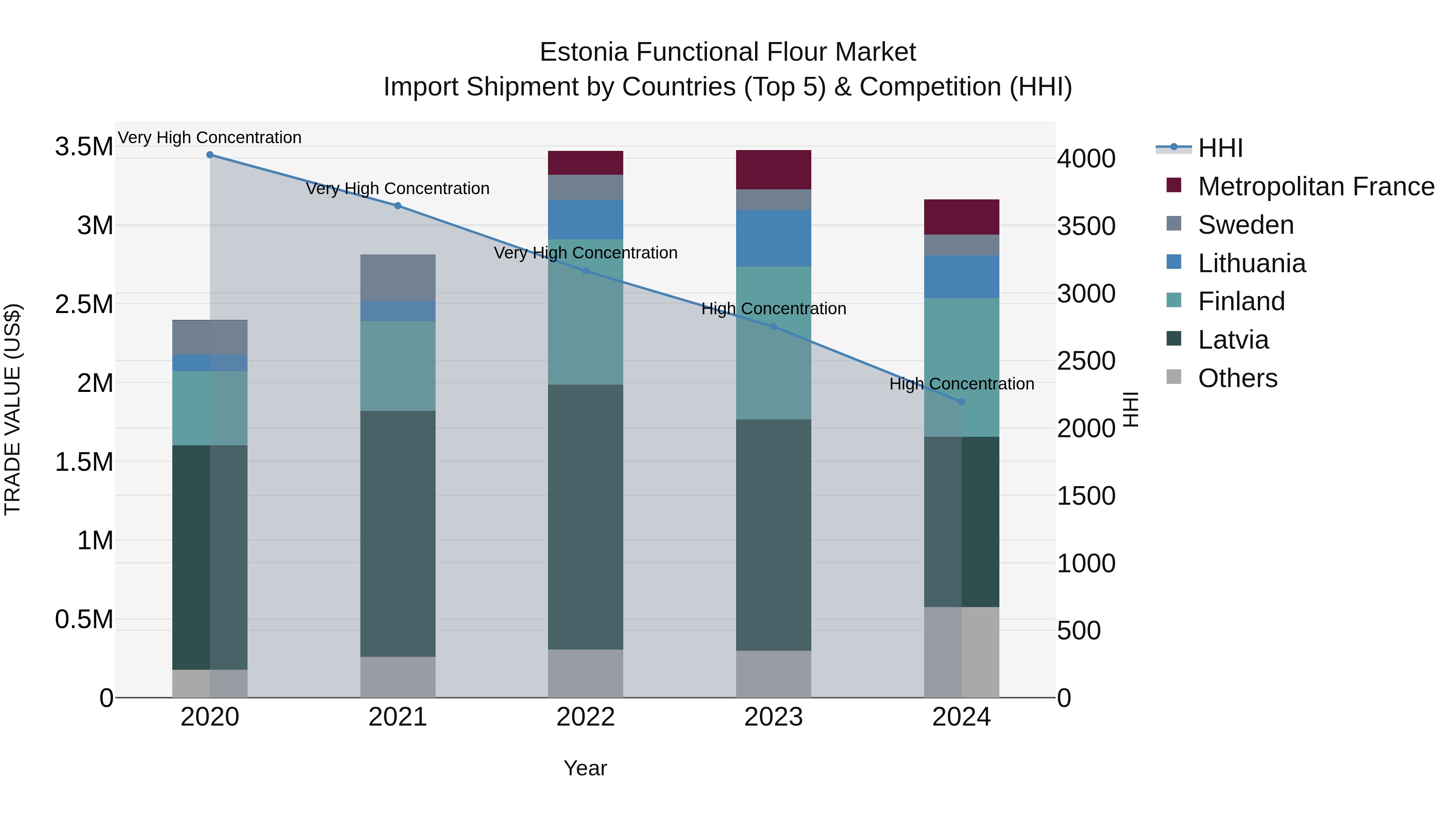 Estonia Functional Flour Market Top 5 Importing Countries and Market Competition (HHI) Analysis