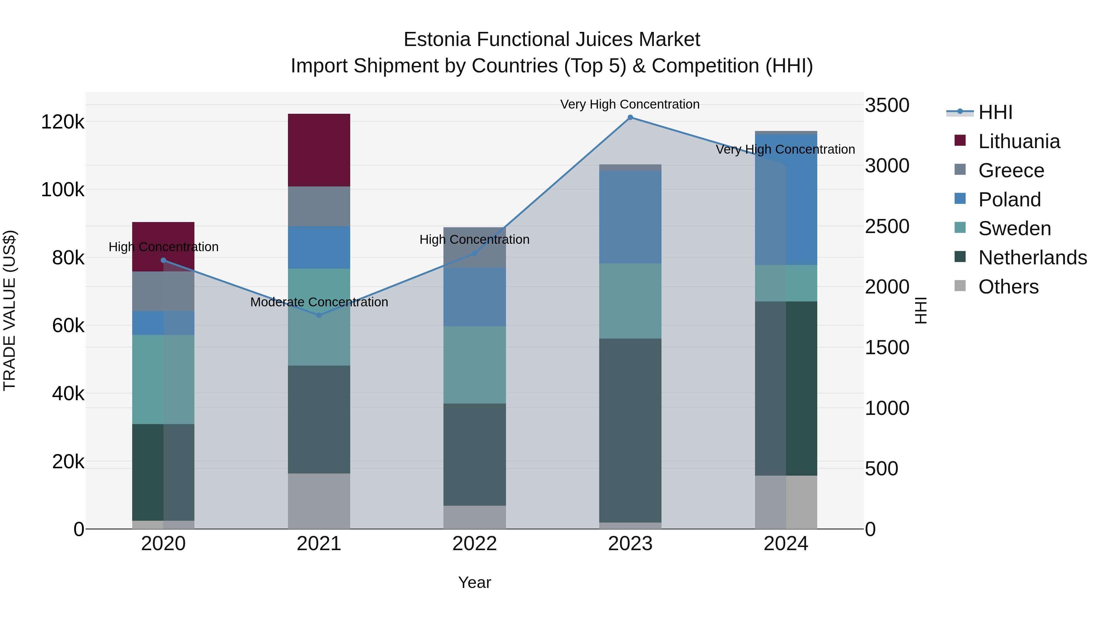 Estonia Functional Juices Market Top 5 Importing Countries and Market Competition (HHI) Analysis