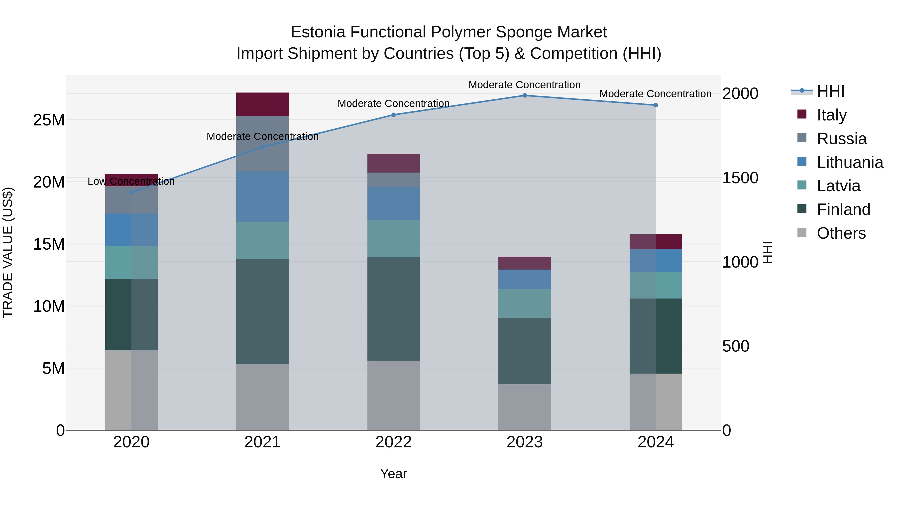 Estonia Functional Polymer Sponge Market Top 5 Importing Countries and Market Competition (HHI) Analysis