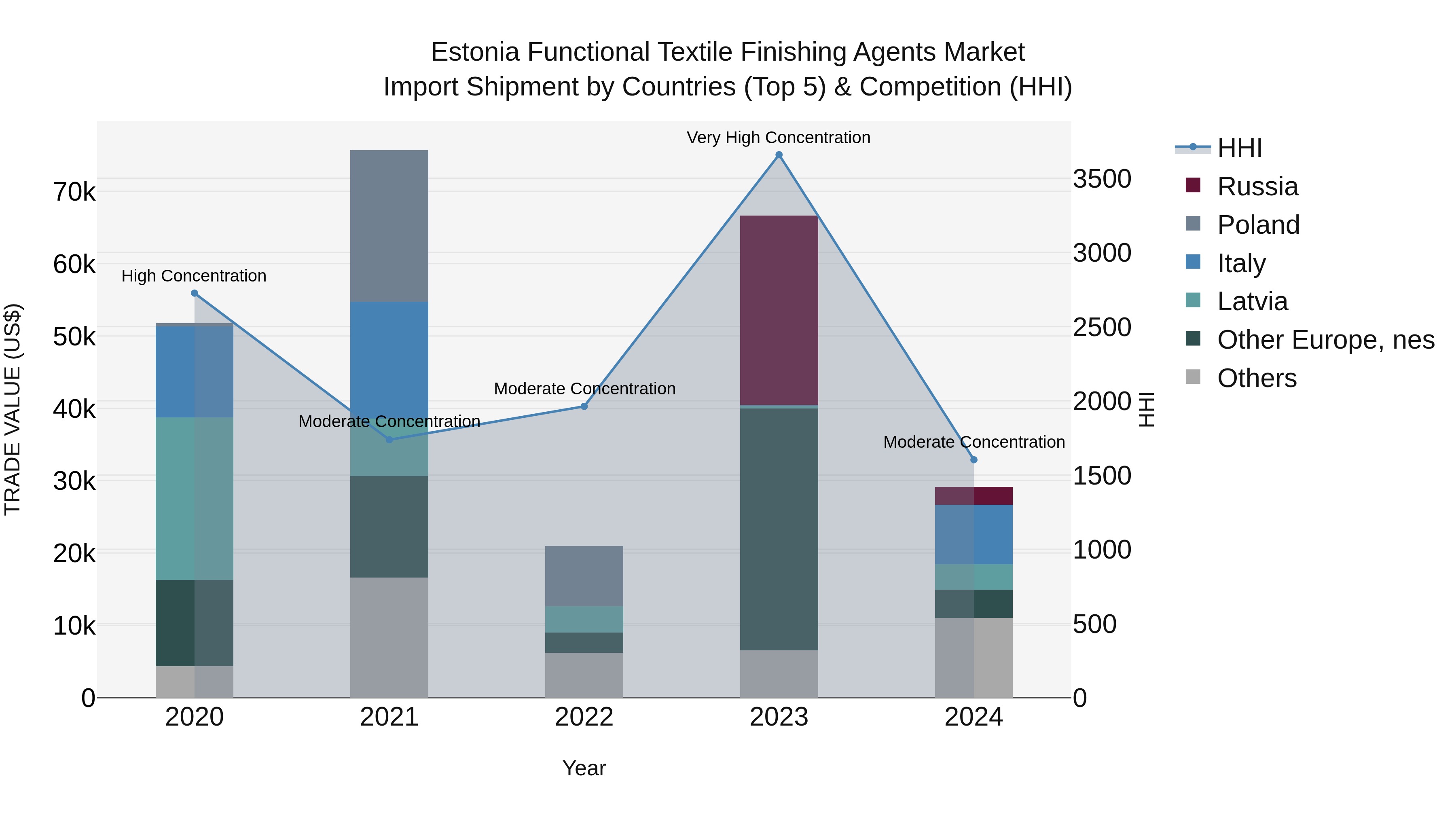 Estonia Functional Textile Finishing Agents Market Top 5 Importing Countries and Market Competition (HHI) Analysis
