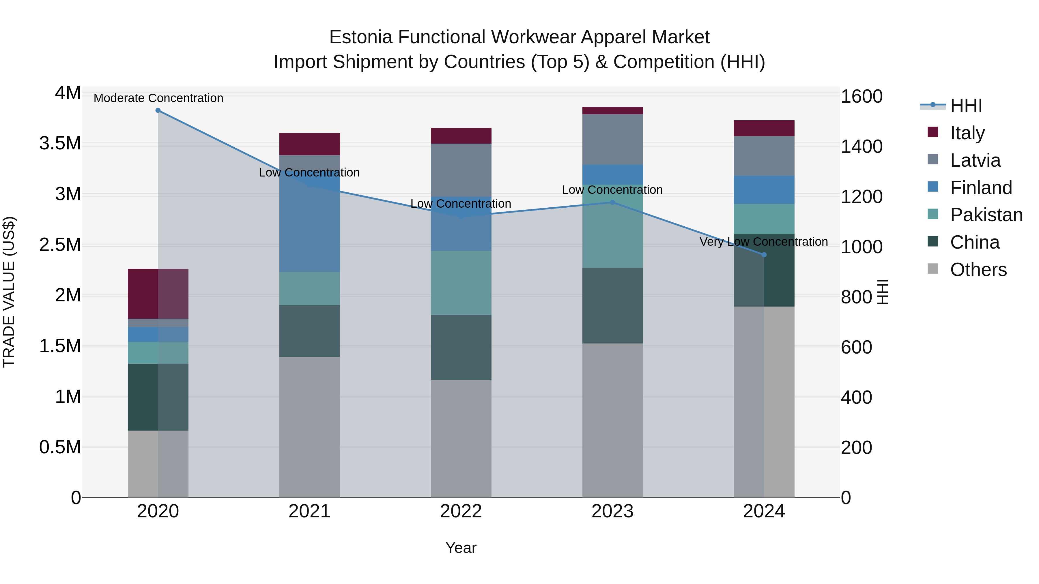 Estonia Functional Workwear Apparel Market Top 5 Importing Countries and Market Competition (HHI) Analysis