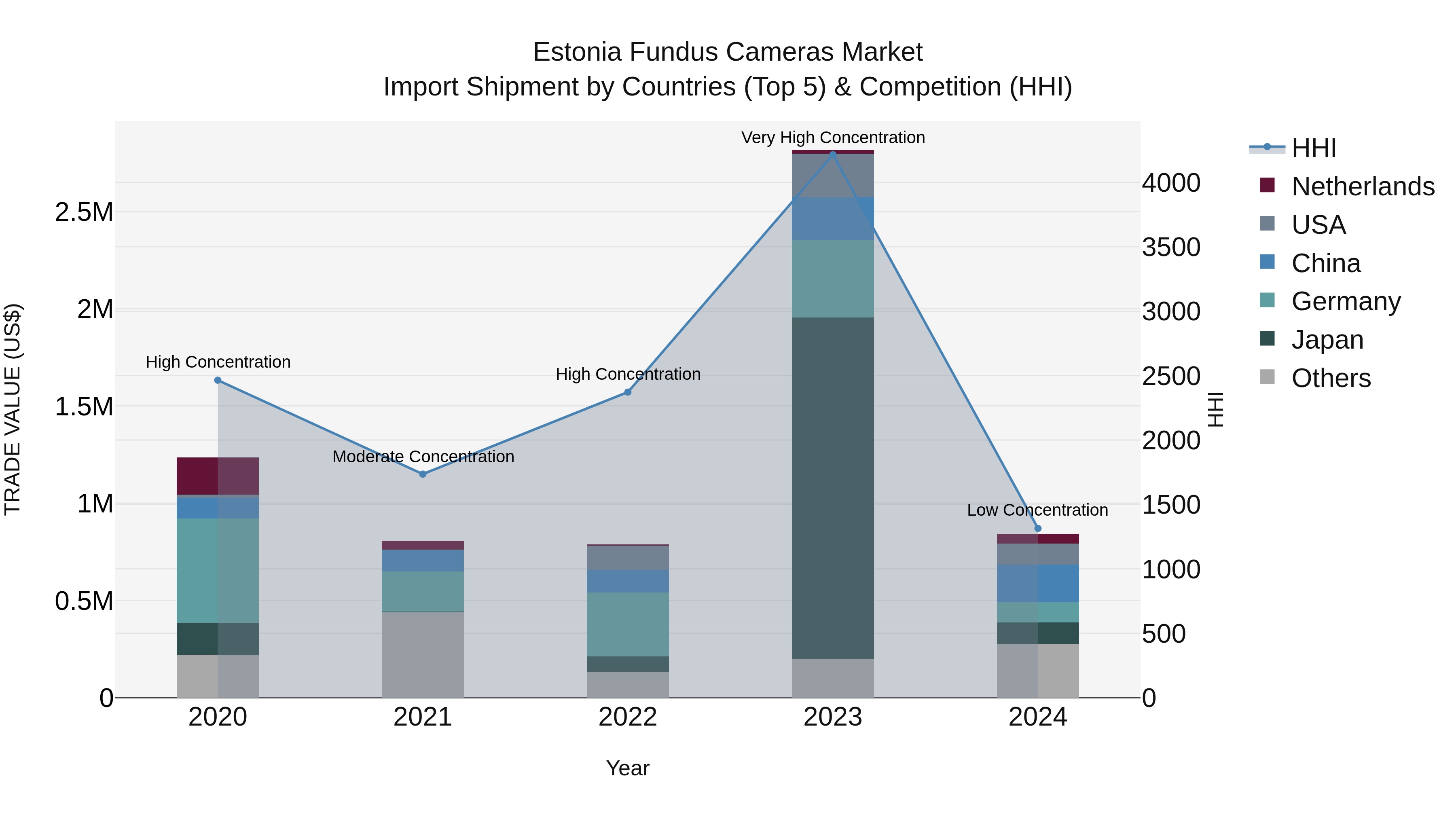 Estonia Fundus Cameras Market Top 5 Importing Countries and Market Competition (HHI) Analysis