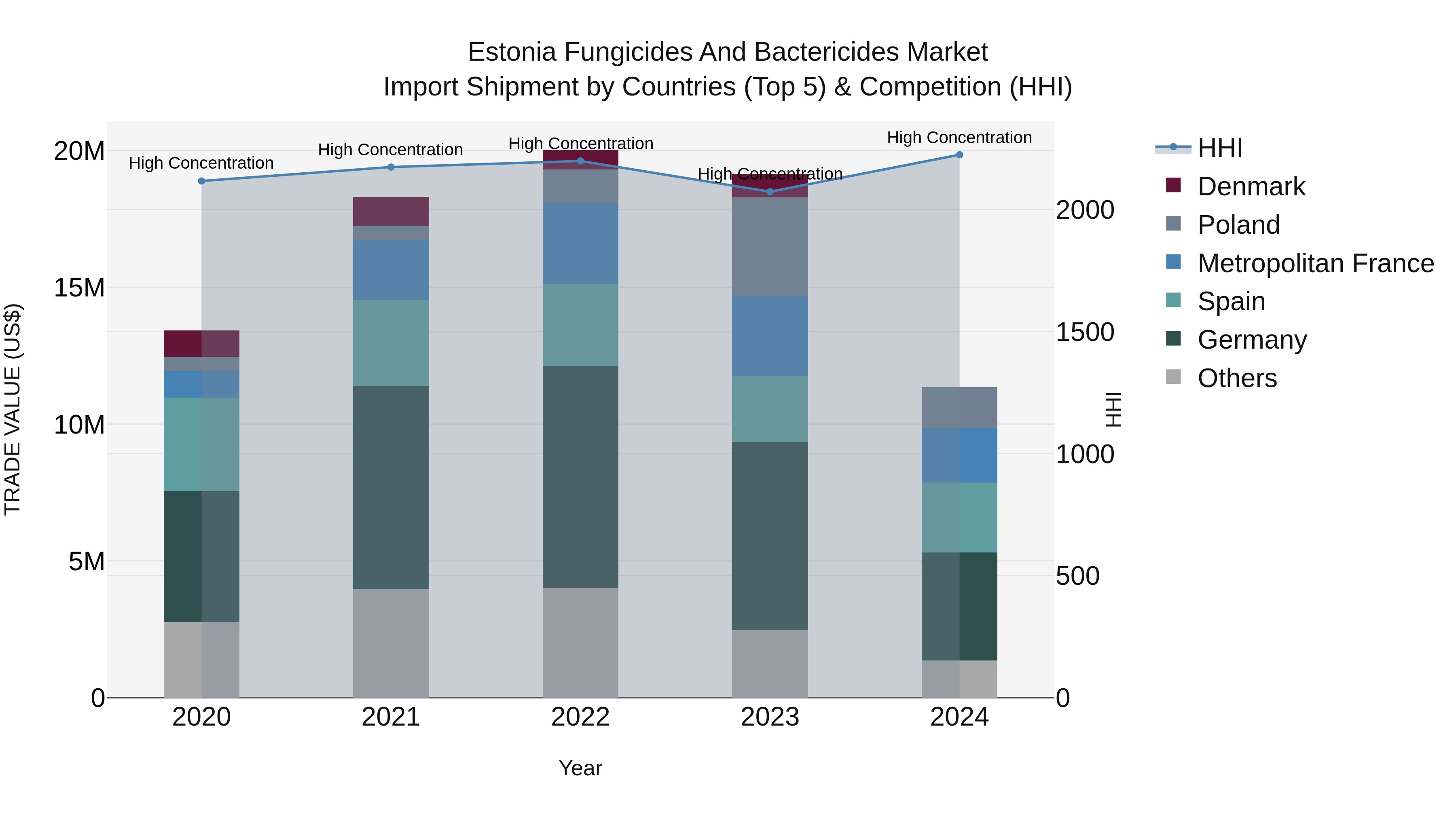 Estonia Fungicides and Bactericides Market Top 5 Importing Countries and Market Competition (HHI) Analysis