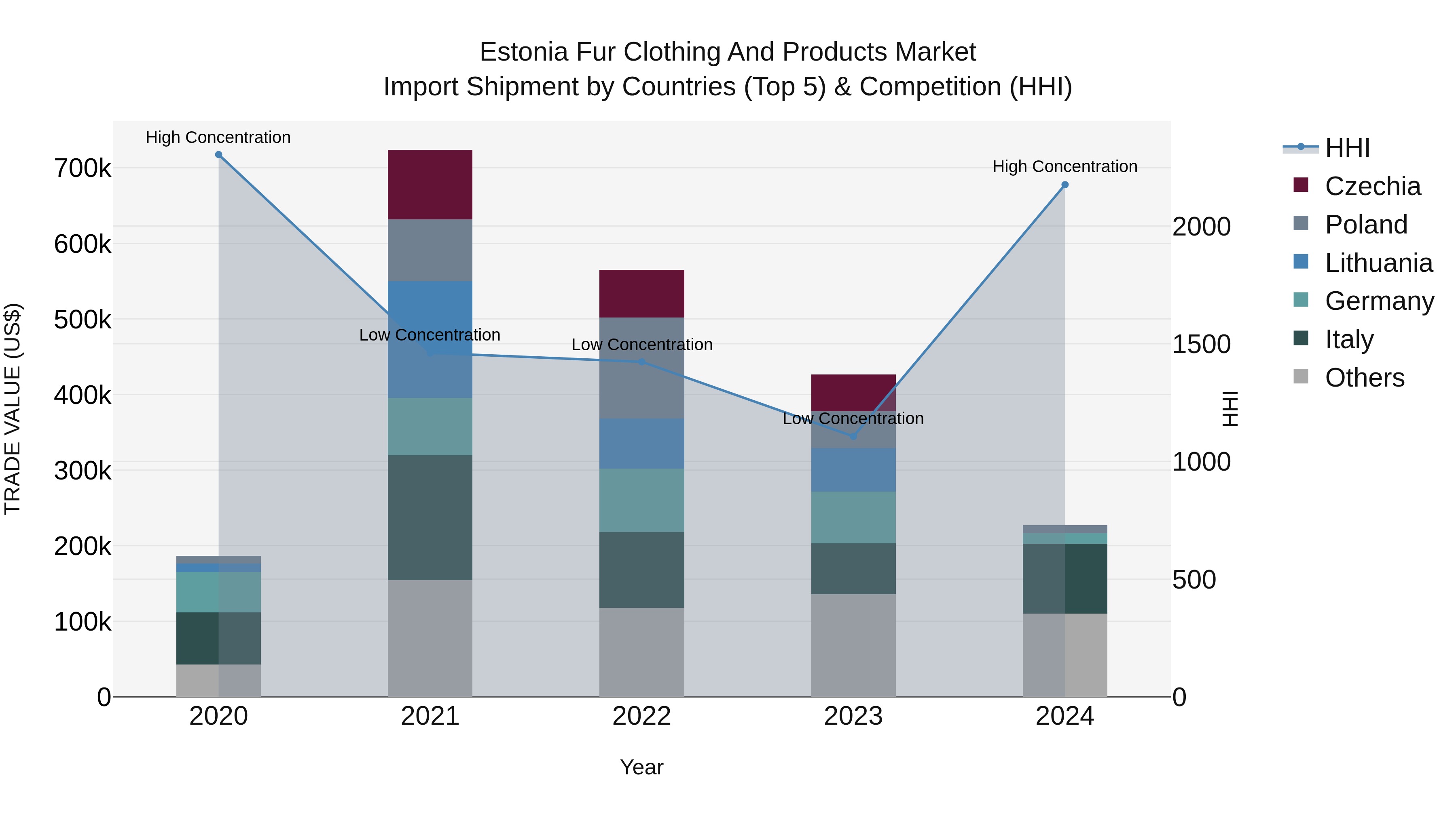 Estonia Fur Clothing and Products Market Top 5 Importing Countries and Market Competition (HHI) Analysis