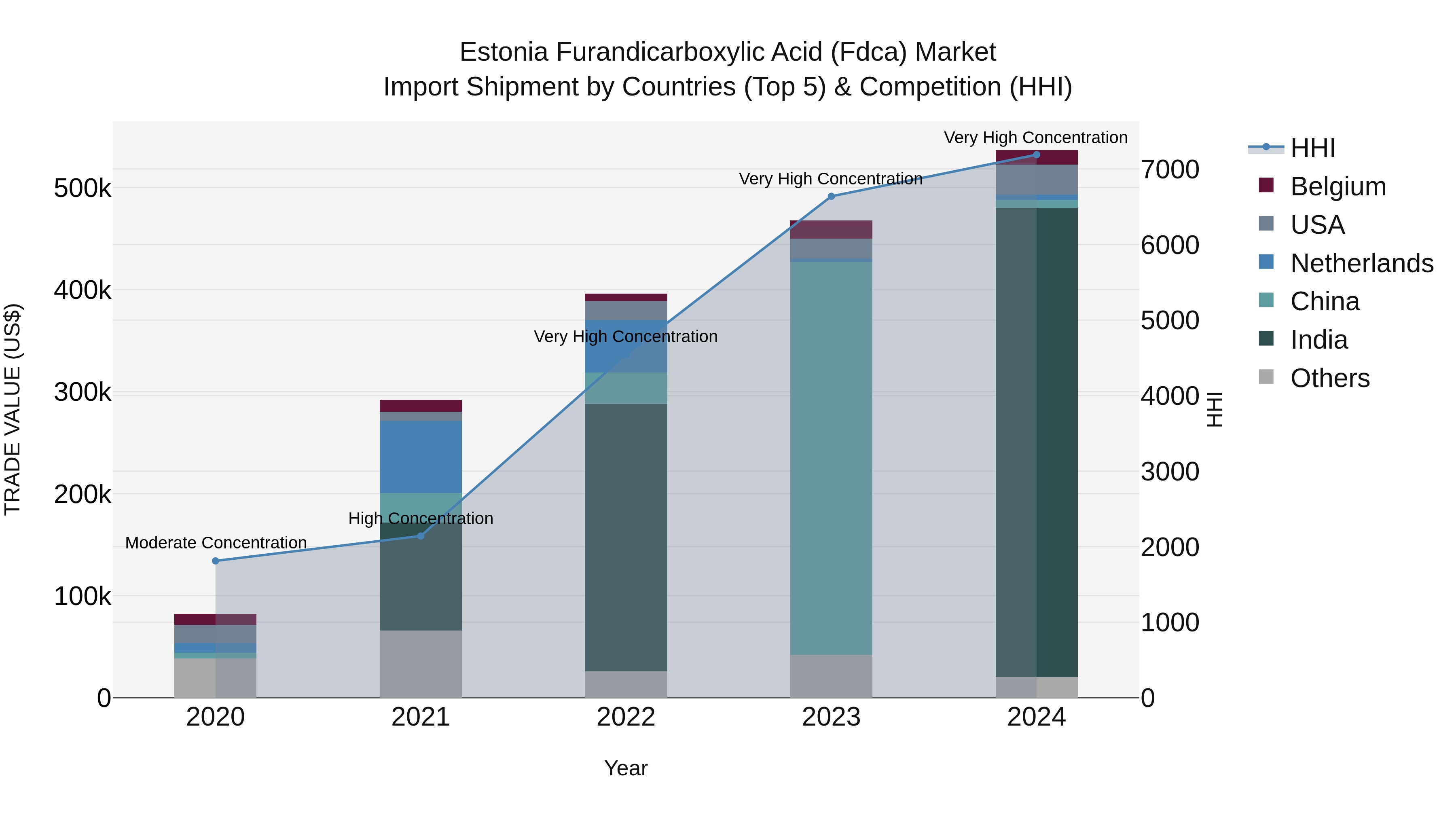 Estonia Furandicarboxylic Acid (Fdca) Market Top 5 Importing Countries and Market Competition (HHI) Analysis