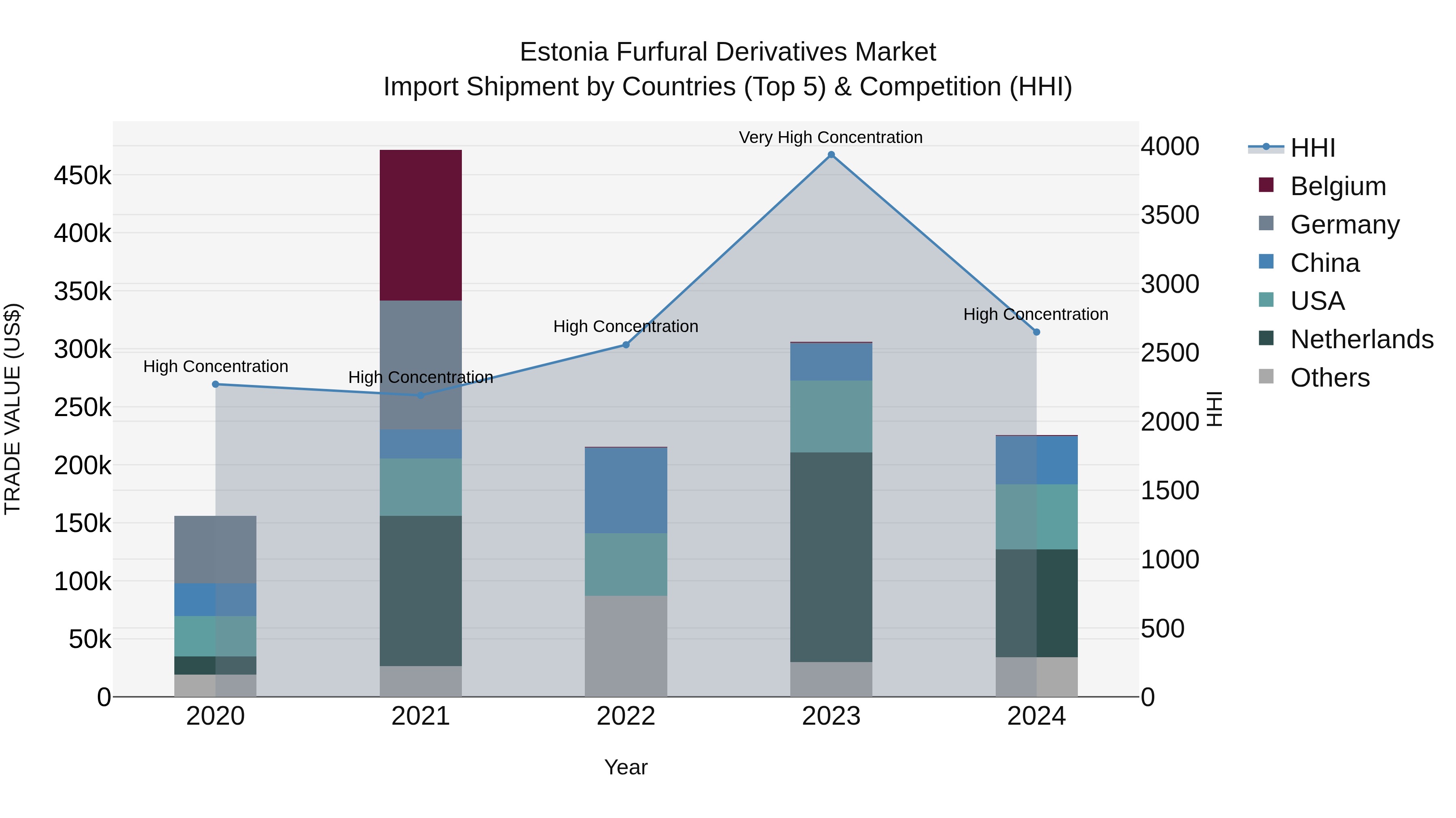 Estonia Furfural Derivatives Market Top 5 Importing Countries and Market Competition (HHI) Analysis
