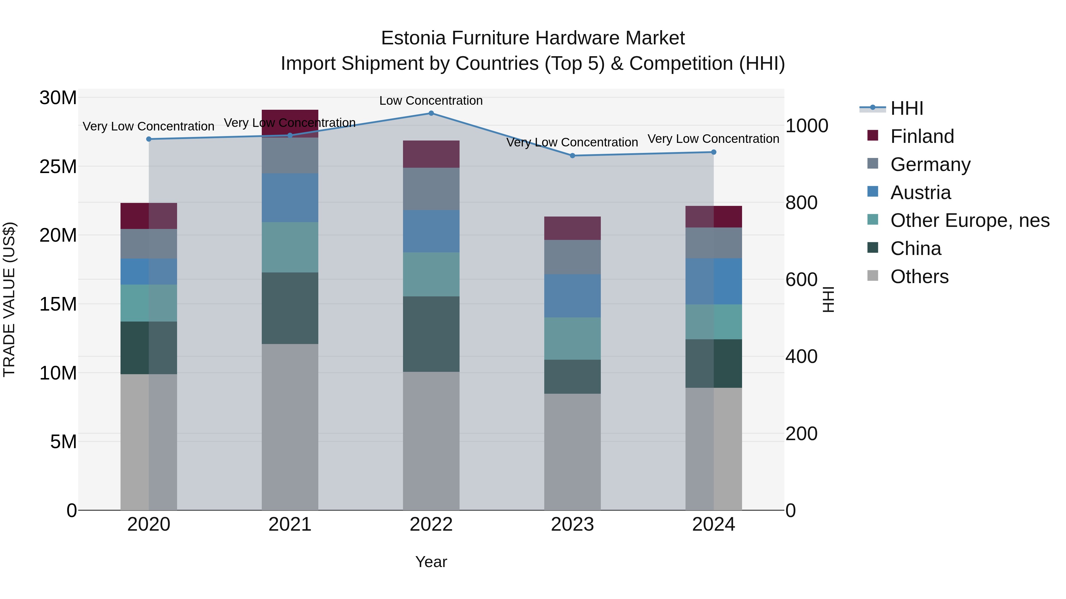 Estonia Furniture Hardware Market Top 5 Importing Countries and Market Competition (HHI) Analysis