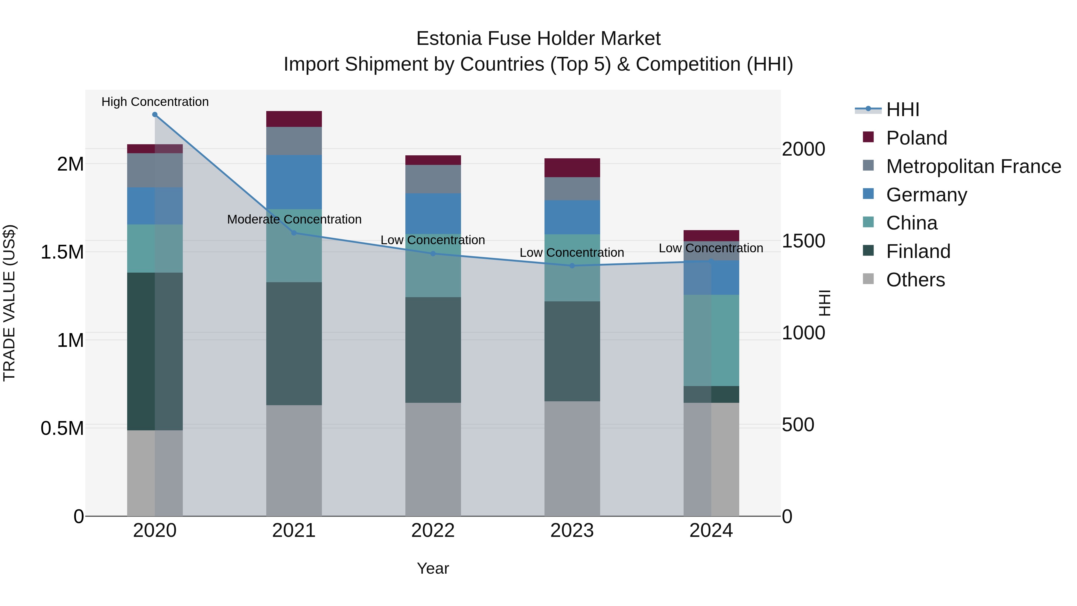 Estonia Fuse Holder Market Top 5 Importing Countries and Market Competition (HHI) Analysis