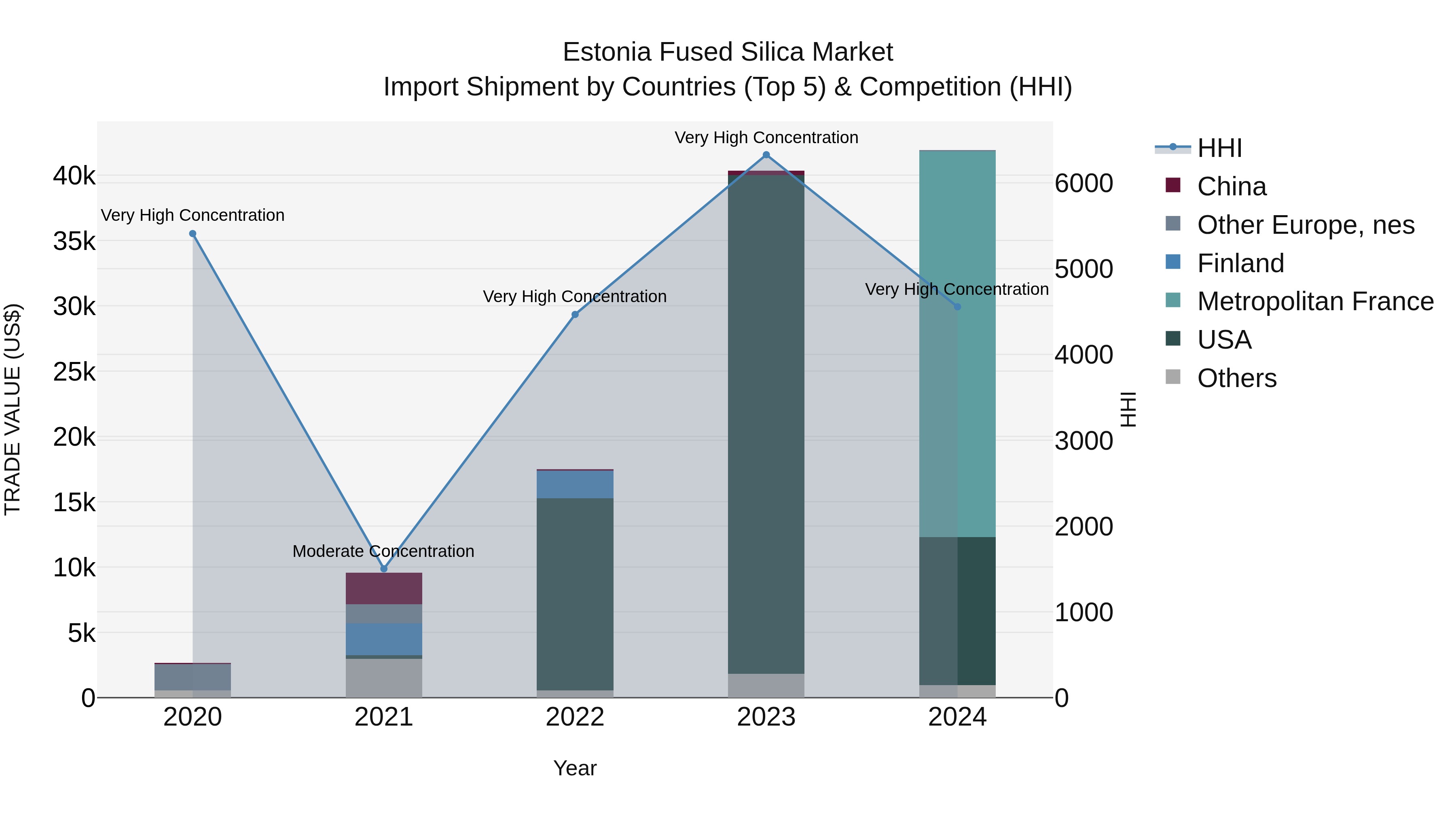Estonia Fused Silica Market Top 5 Importing Countries and Market Competition (HHI) Analysis