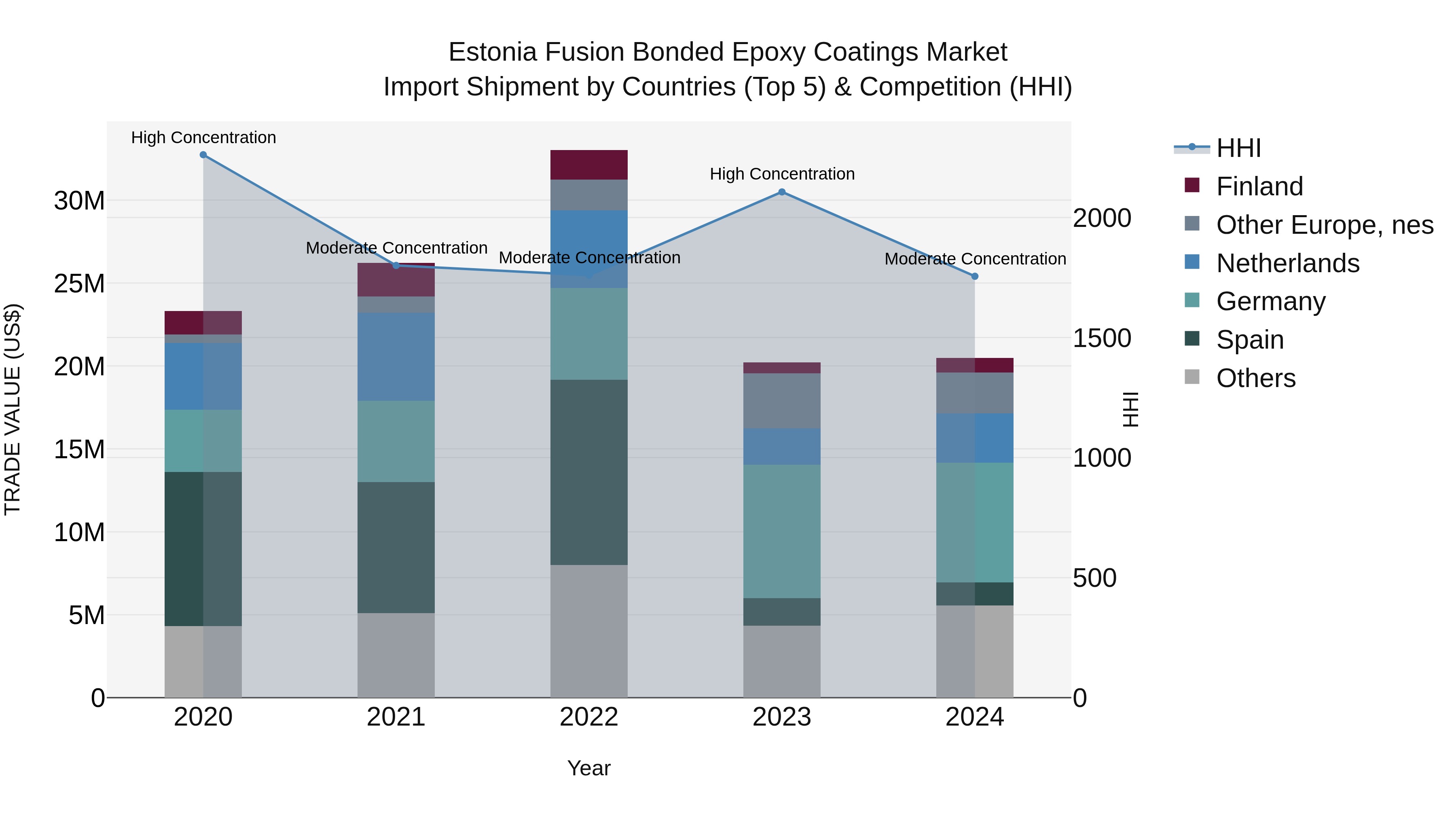 Estonia Fusion Bonded Epoxy Coatings Market Top 5 Importing Countries and Market Competition (HHI) Analysis