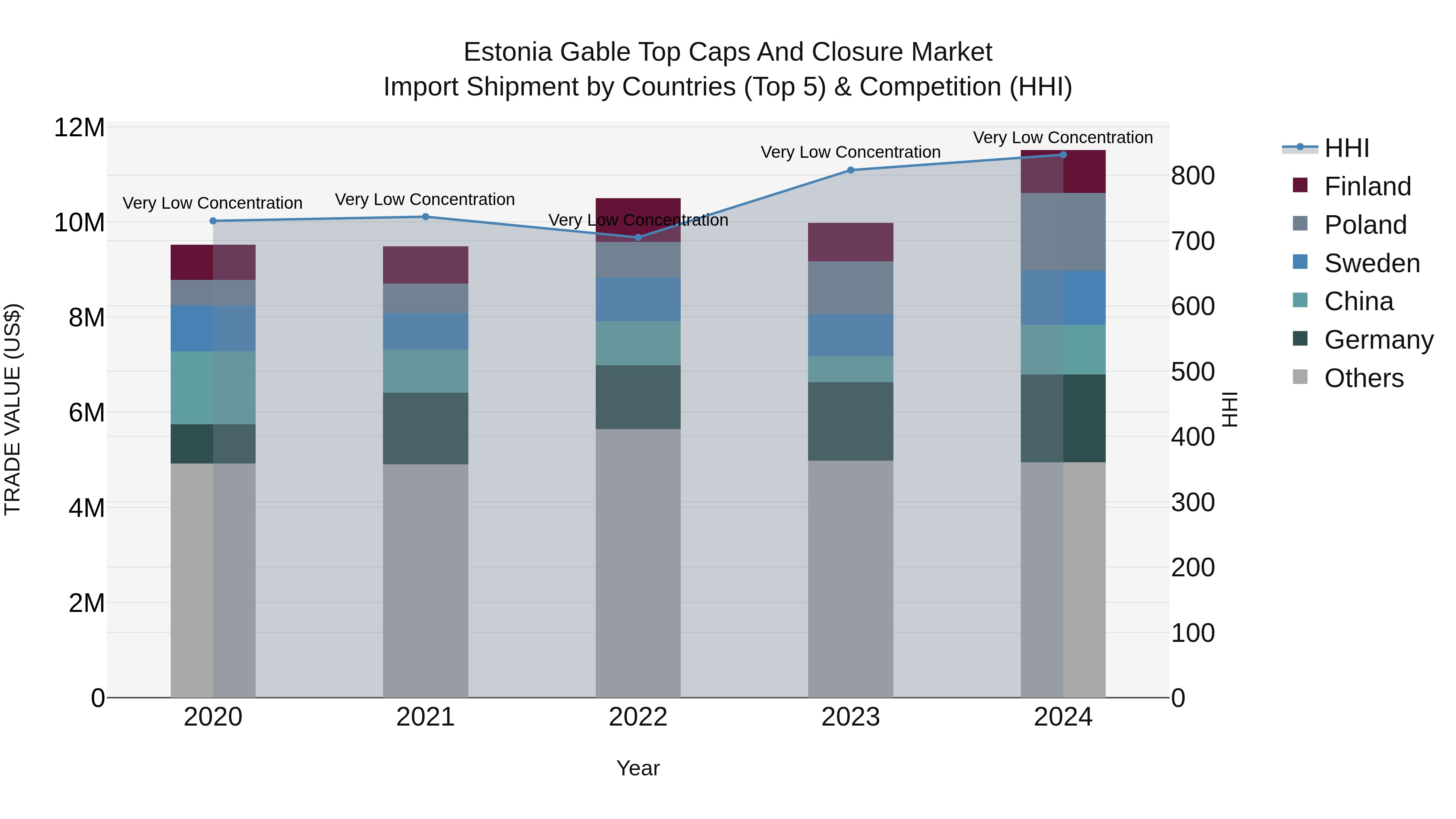Estonia Gable Top Caps and Closure Market Top 5 Importing Countries and Market Competition (HHI) Analysis