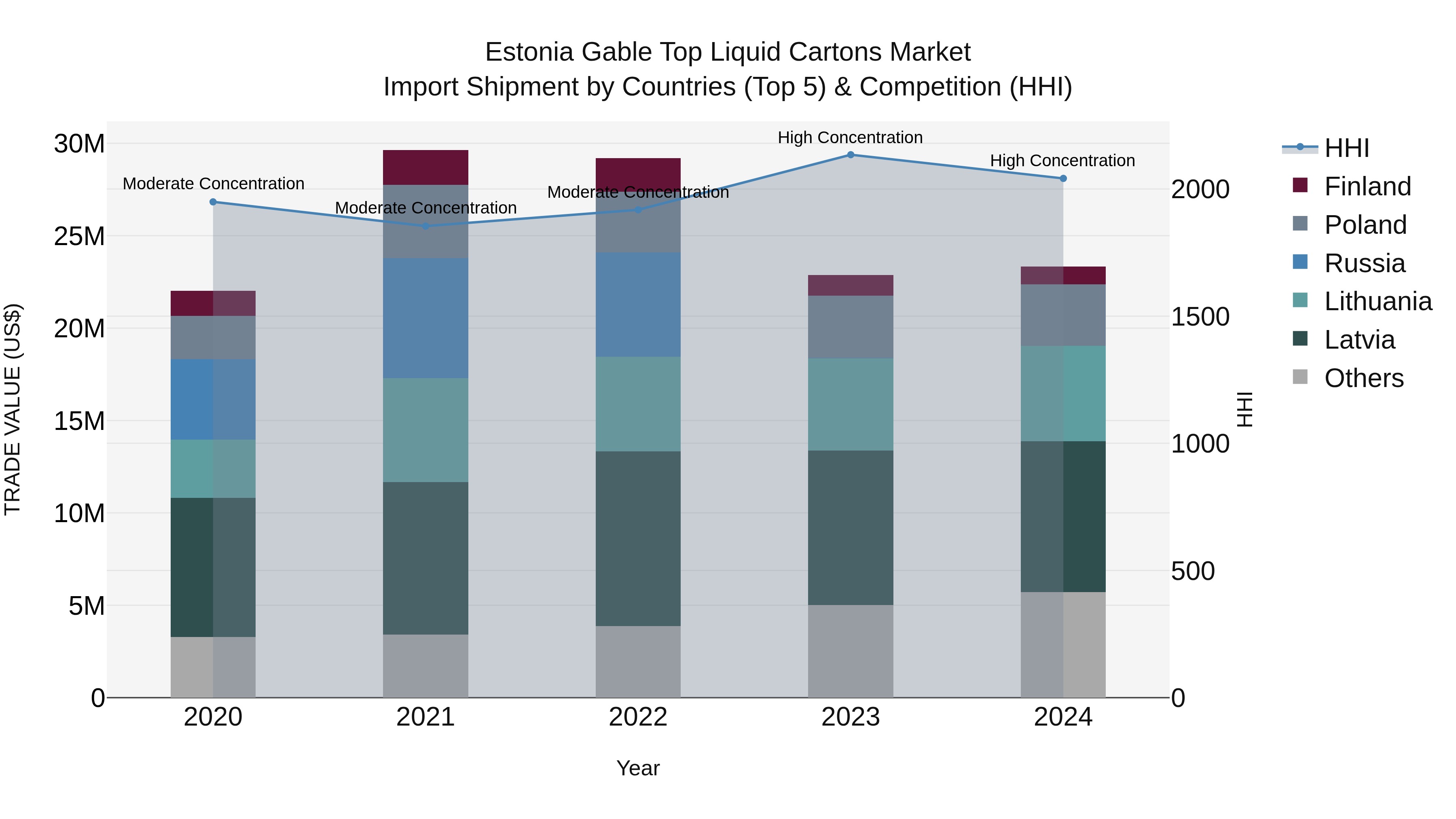 Estonia Gable Top Liquid Cartons Market Top 5 Importing Countries and Market Competition (HHI) Analysis