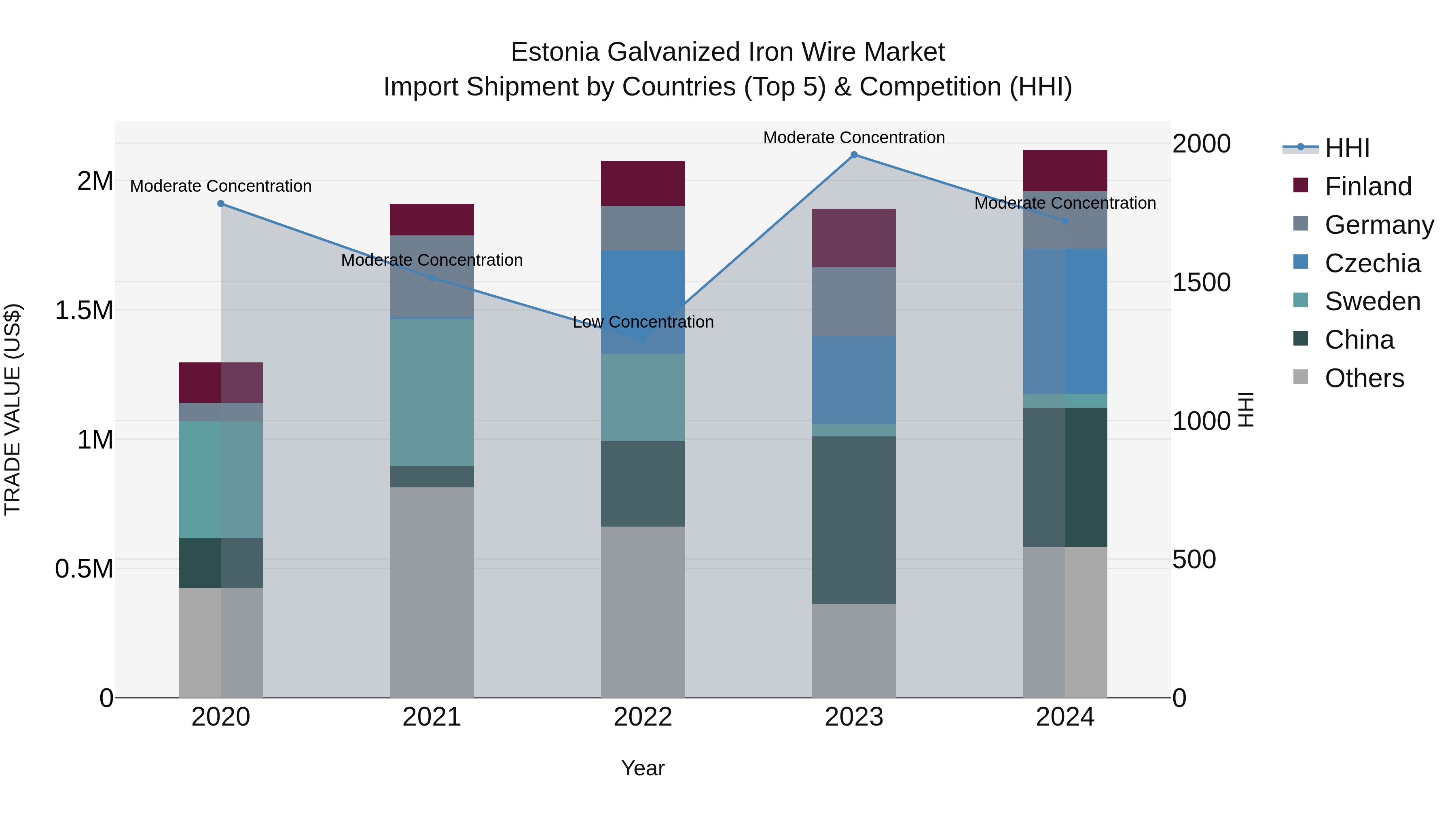 Estonia Galvanized Iron Wire Market Top 5 Importing Countries and Market Competition (HHI) Analysis