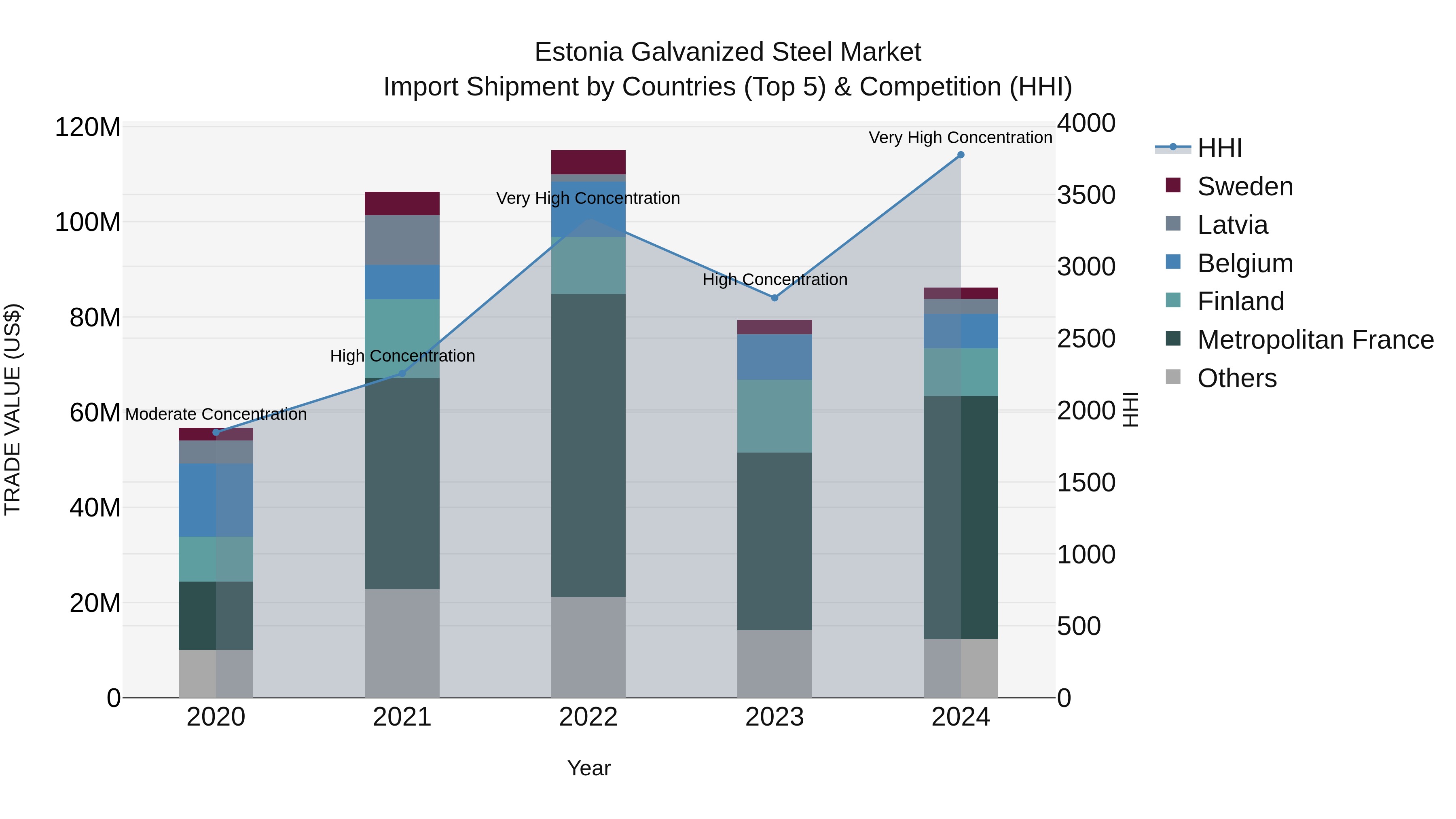 Estonia Galvanized Steel Market Top 5 Importing Countries and Market Competition (HHI) Analysis