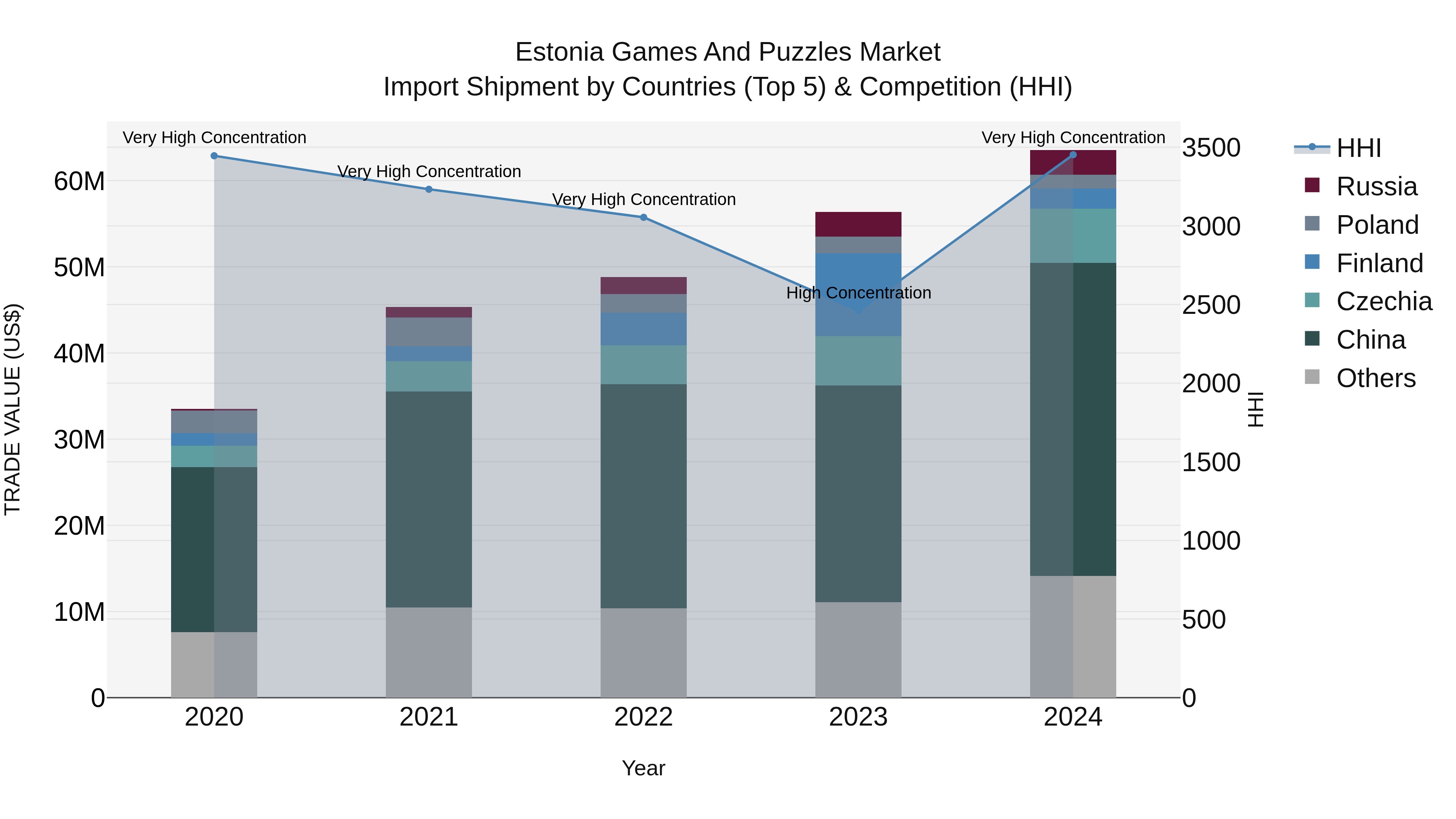 Estonia Games and Puzzles Market Top 5 Importing Countries and Market Competition (HHI) Analysis