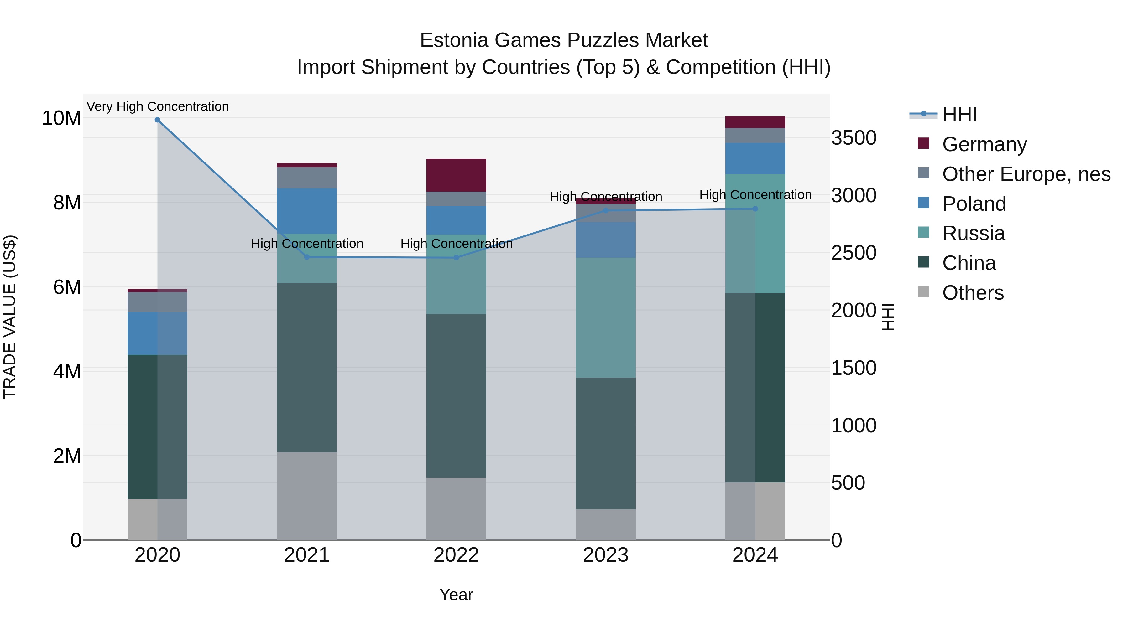 Estonia Games Puzzles Market Top 5 Importing Countries and Market Competition (HHI) Analysis