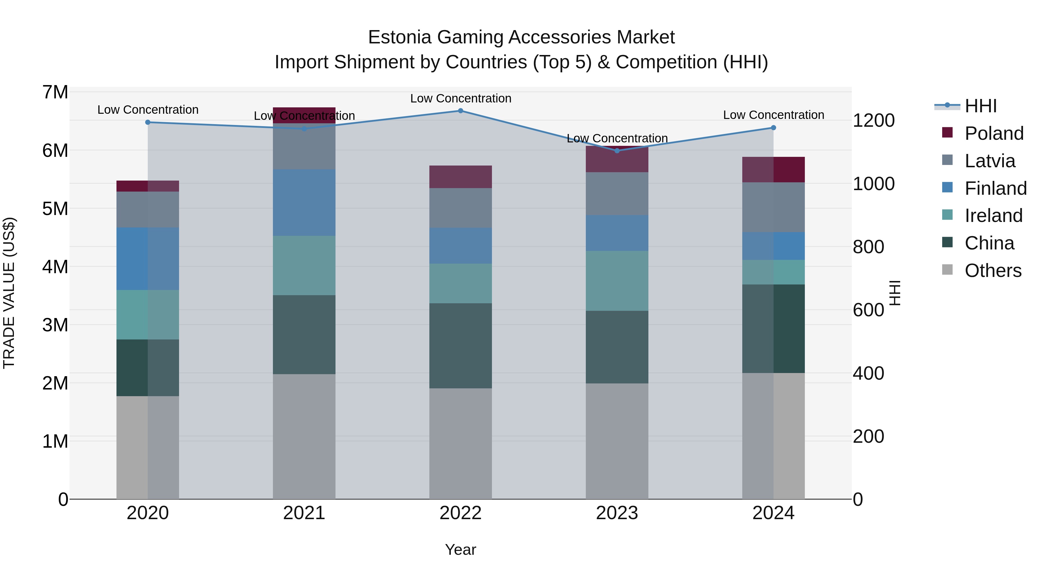 Estonia Gaming Accessories Market Top 5 Importing Countries and Market Competition (HHI) Analysis