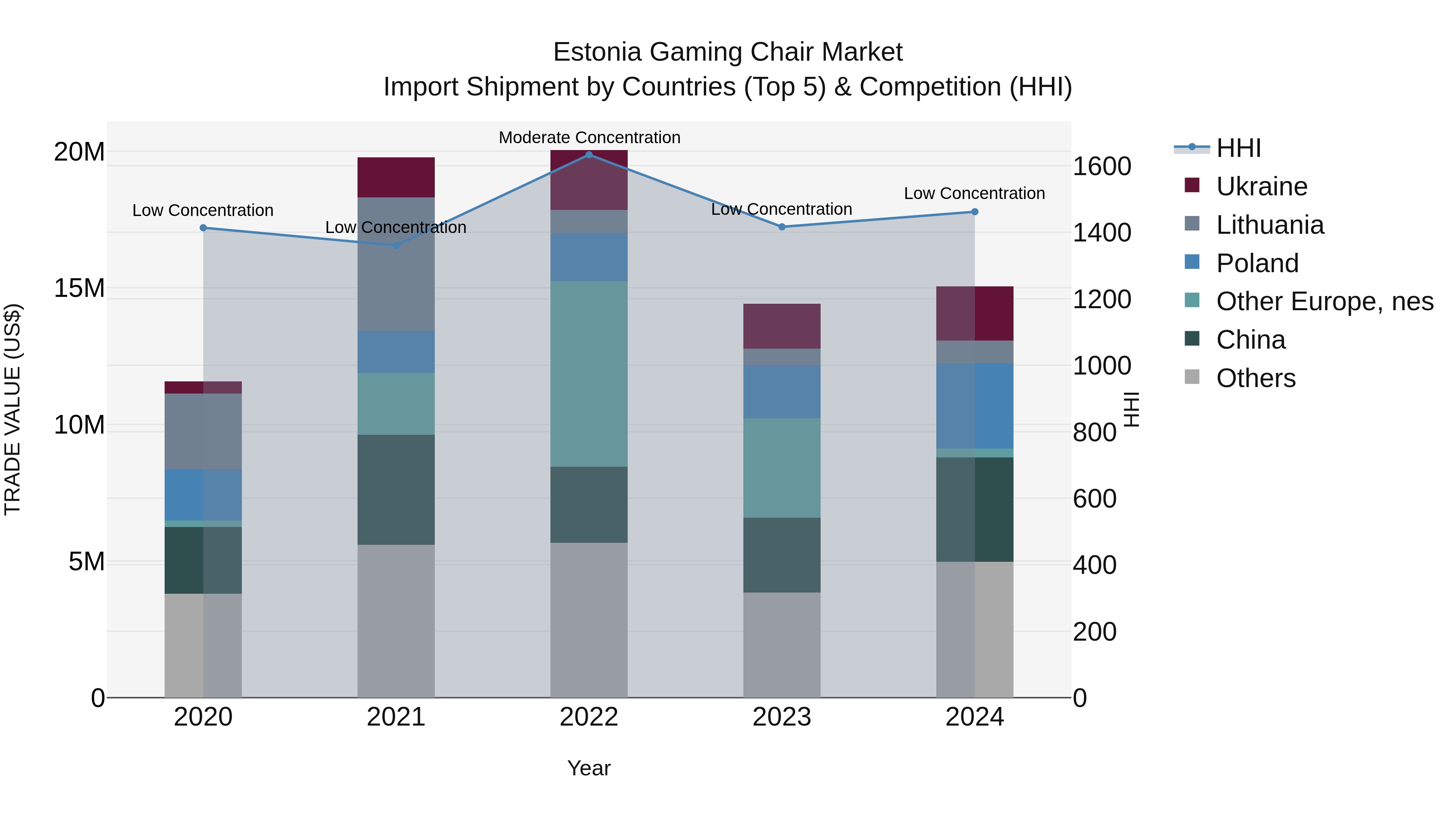Estonia Gaming Chair Market Top 5 Importing Countries and Market Competition (HHI) Analysis