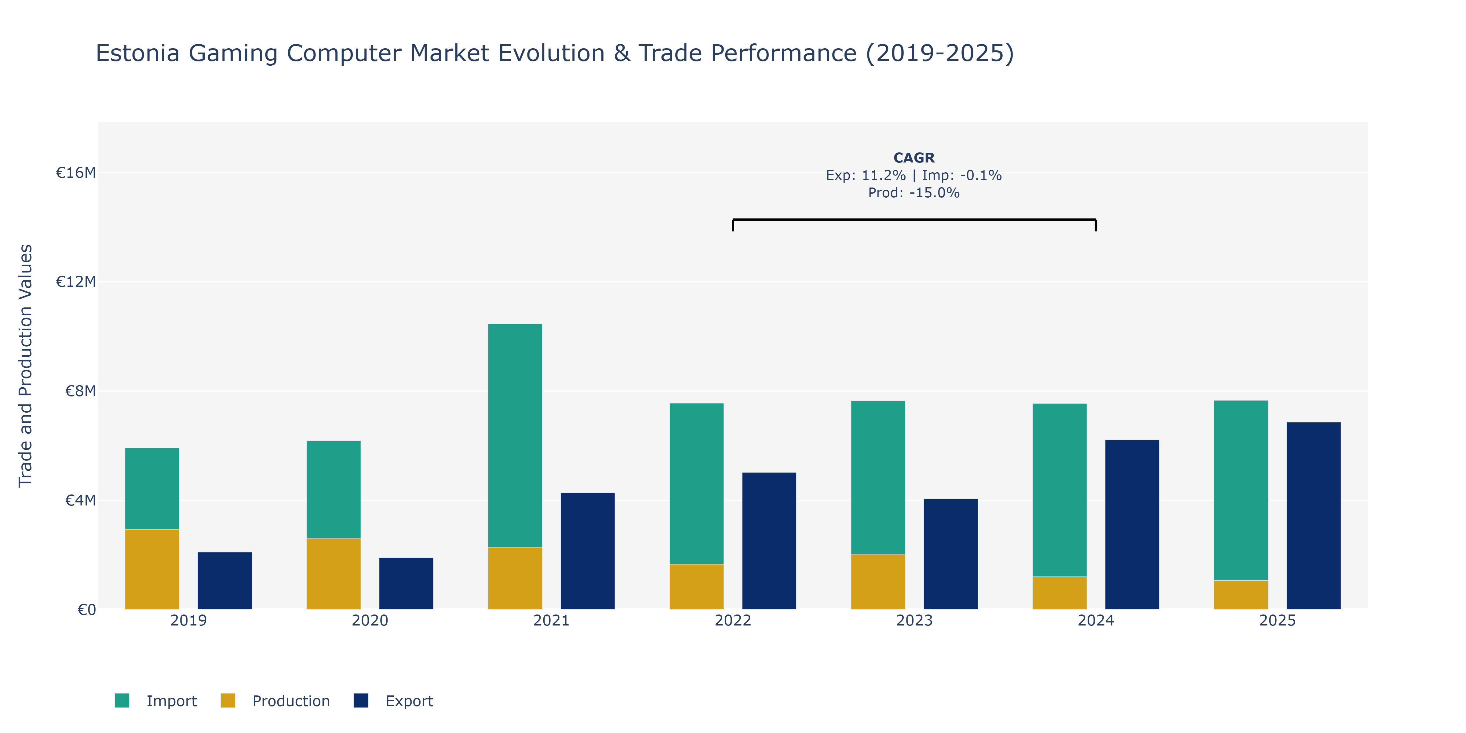 Estonia Gaming Computer Market: Production & Trade Performance (2019-2025)
