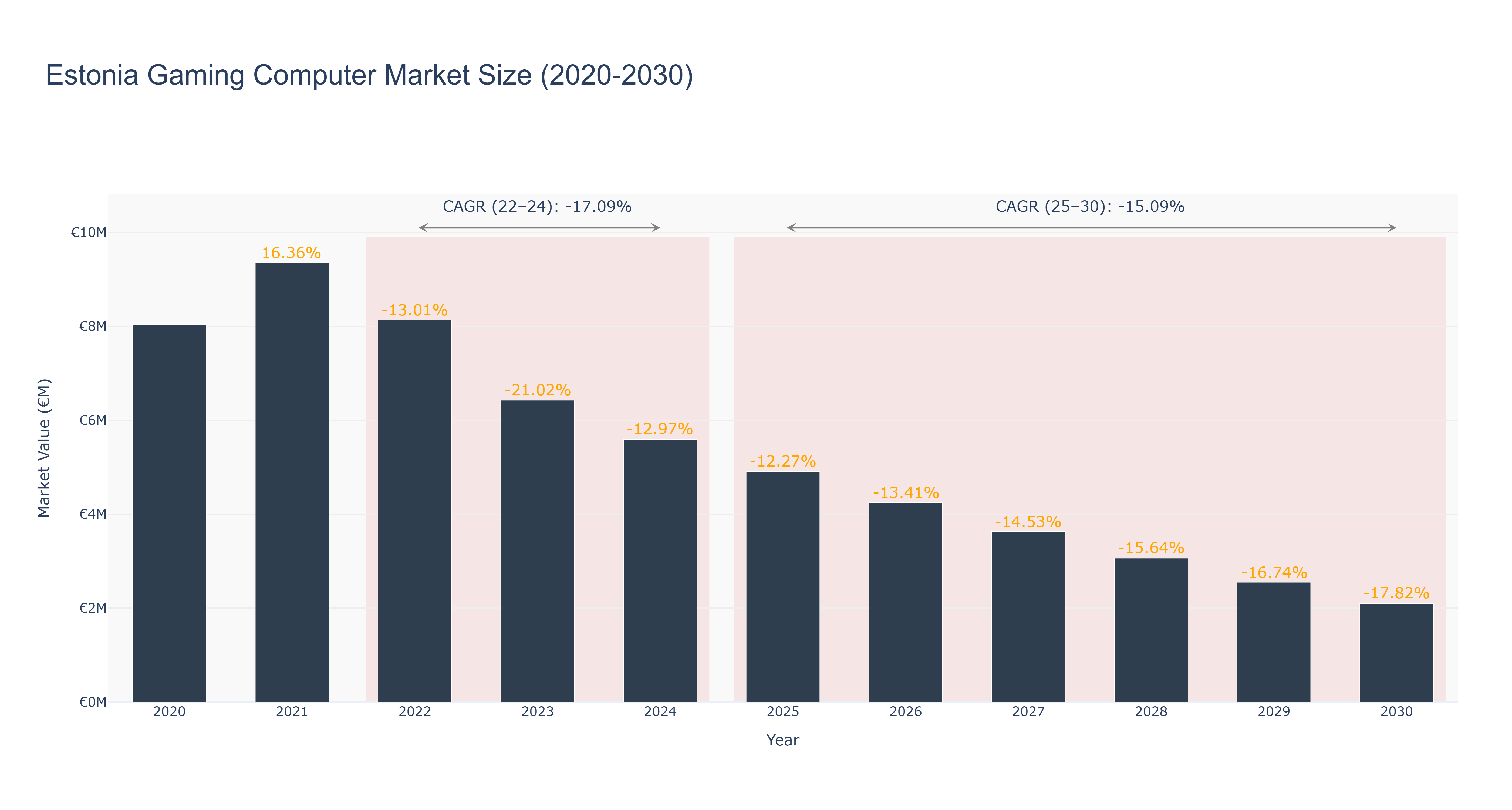 Estonia Gaming Computer Market Size (2020-2030)