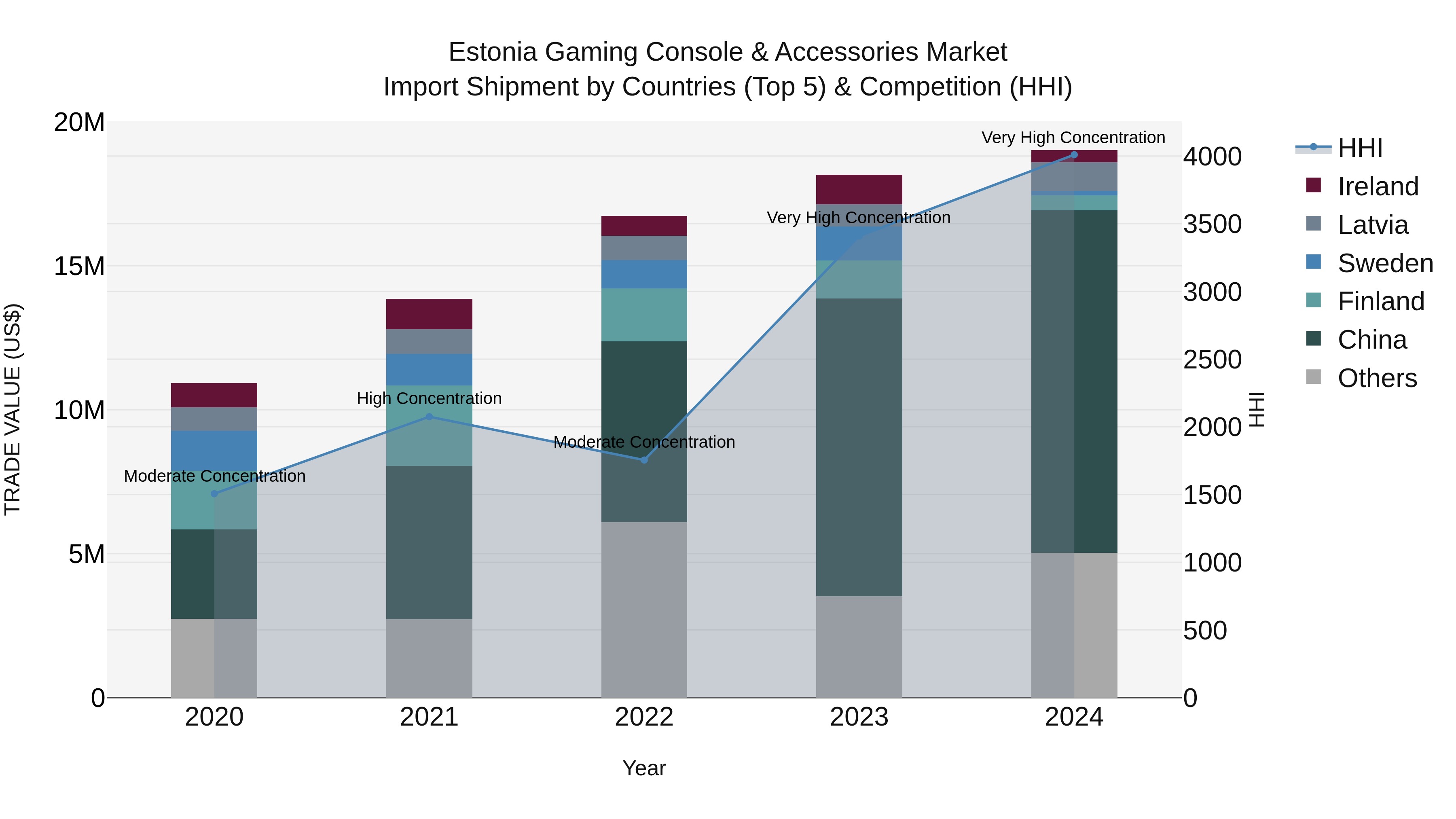 Estonia Gaming Console & Accessories Market Top 5 Importing Countries and Market Competition (HHI) Analysis