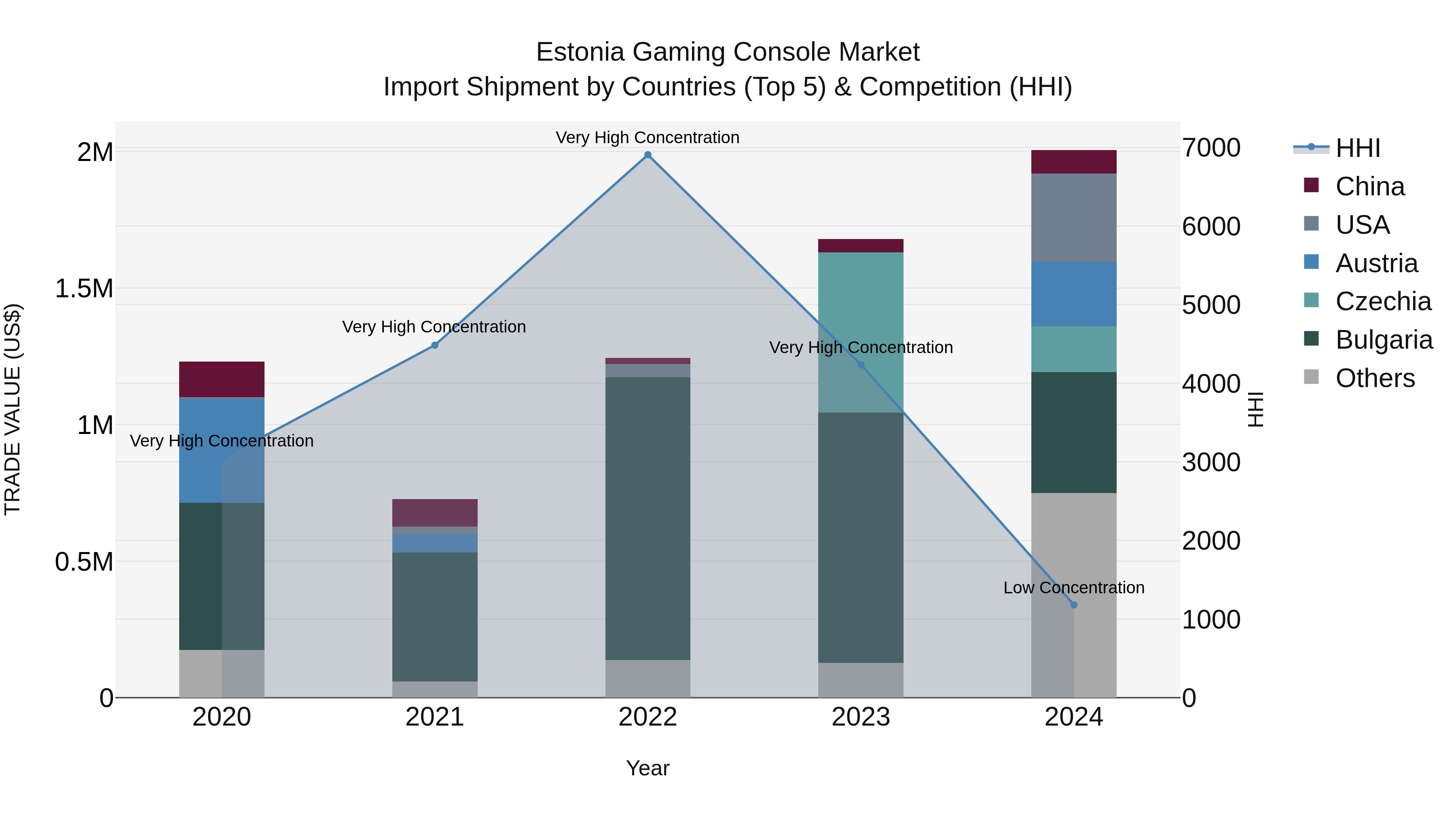 Estonia Gaming Console Market Top 5 Importing Countries and Market Competition (HHI) Analysis
