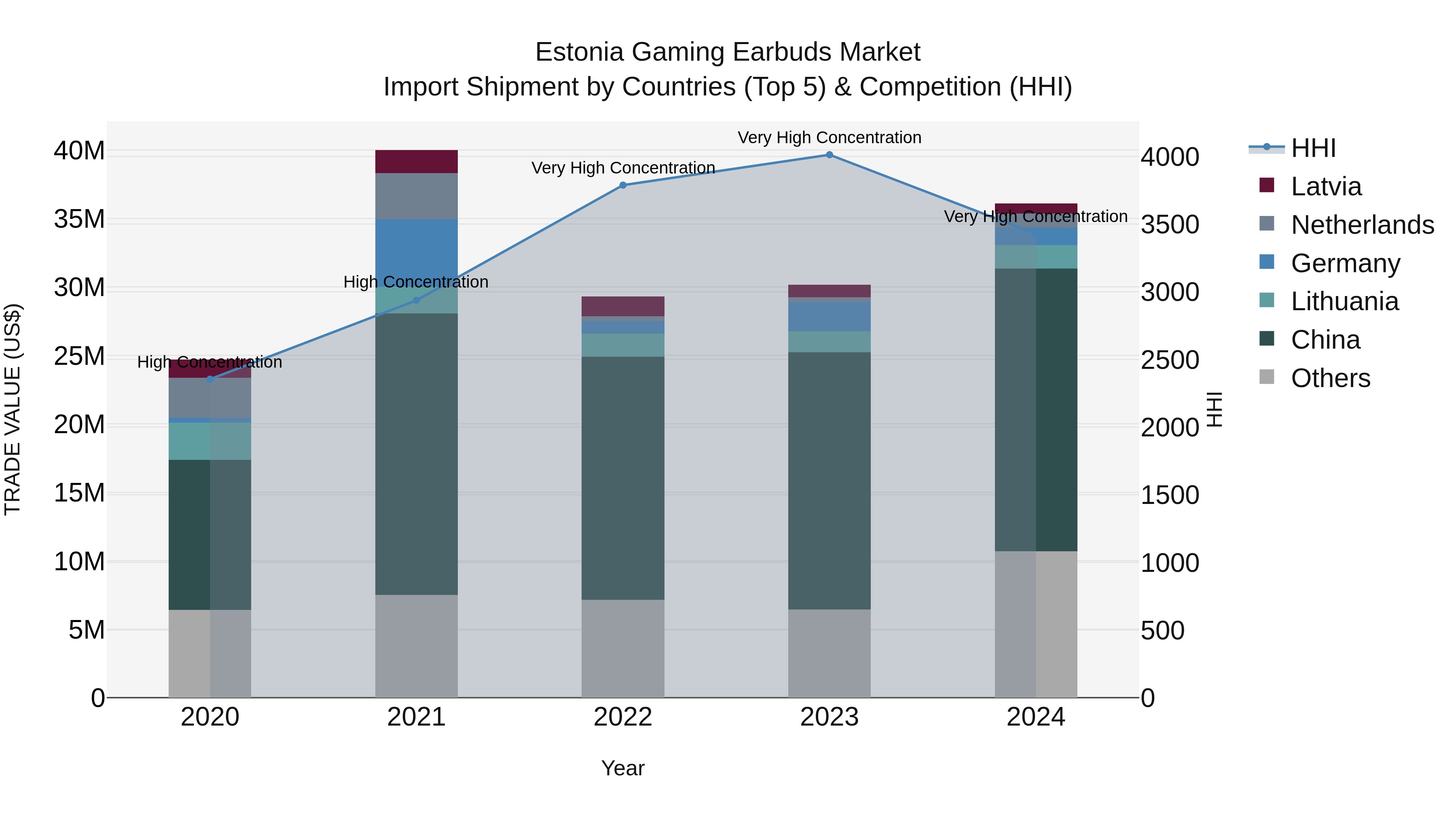 Estonia Gaming Earbuds Market Top 5 Importing Countries and Market Competition (HHI) Analysis