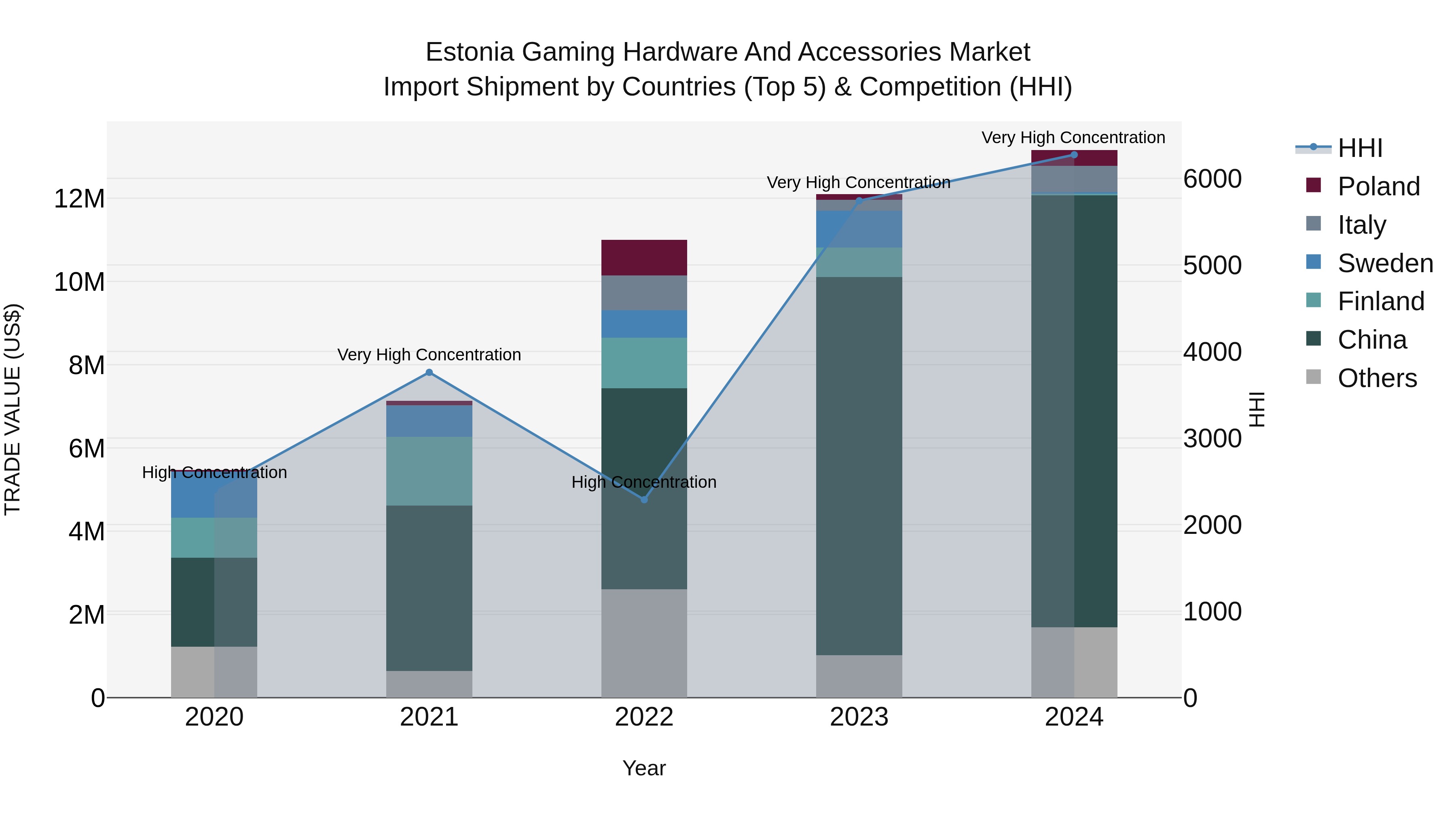 Estonia Gaming Hardware and Accessories Market Top 5 Importing Countries and Market Competition (HHI) Analysis