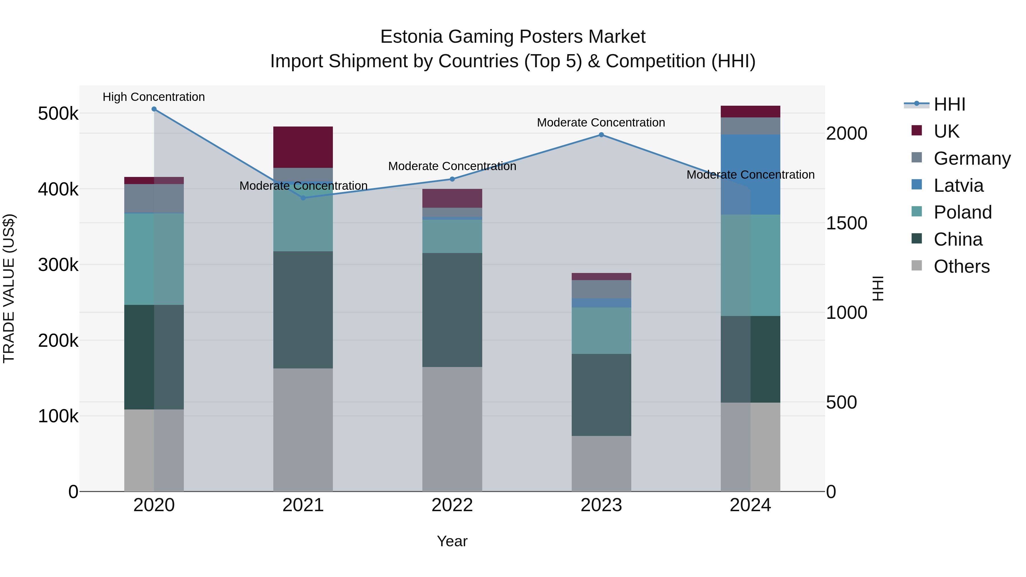 Estonia Gaming Posters Market Top 5 Importing Countries and Market Competition (HHI) Analysis