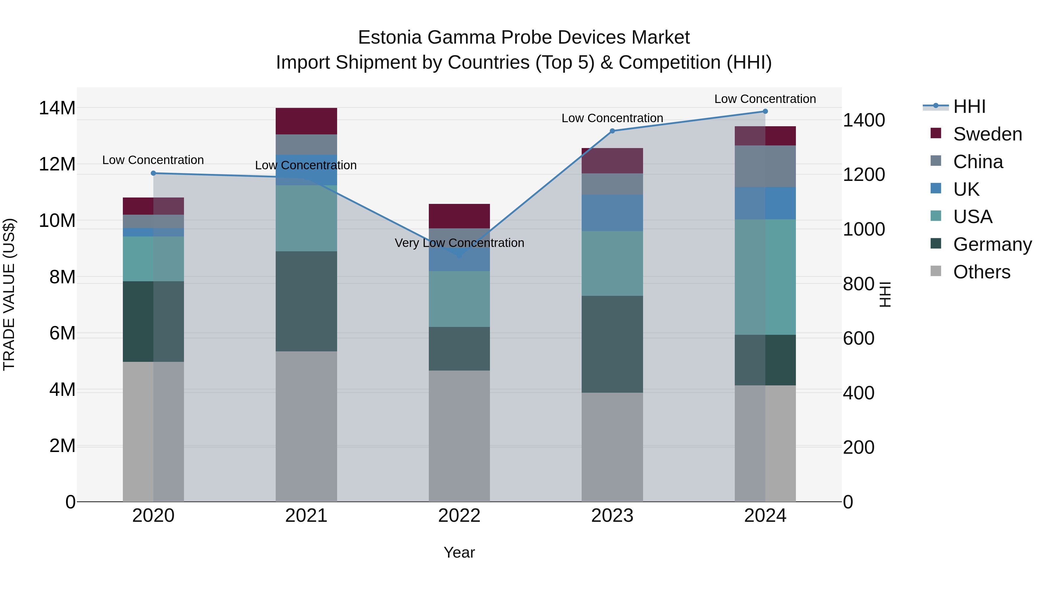 Estonia Gamma Probe Devices Market Top 5 Importing Countries and Market Competition (HHI) Analysis