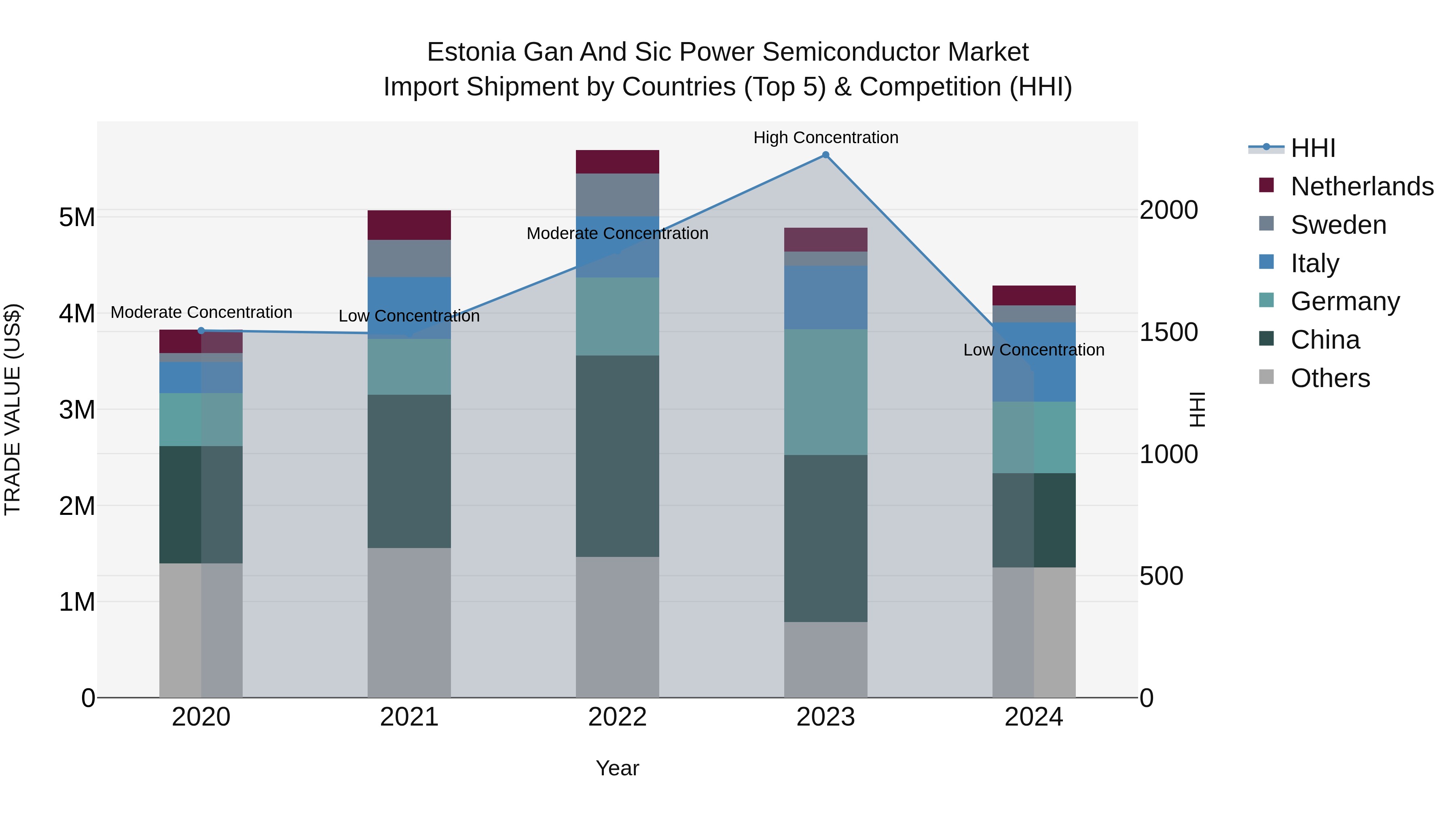 Estonia Gan and Sic Power Semiconductor Market Top 5 Importing Countries and Market Competition (HHI) Analysis