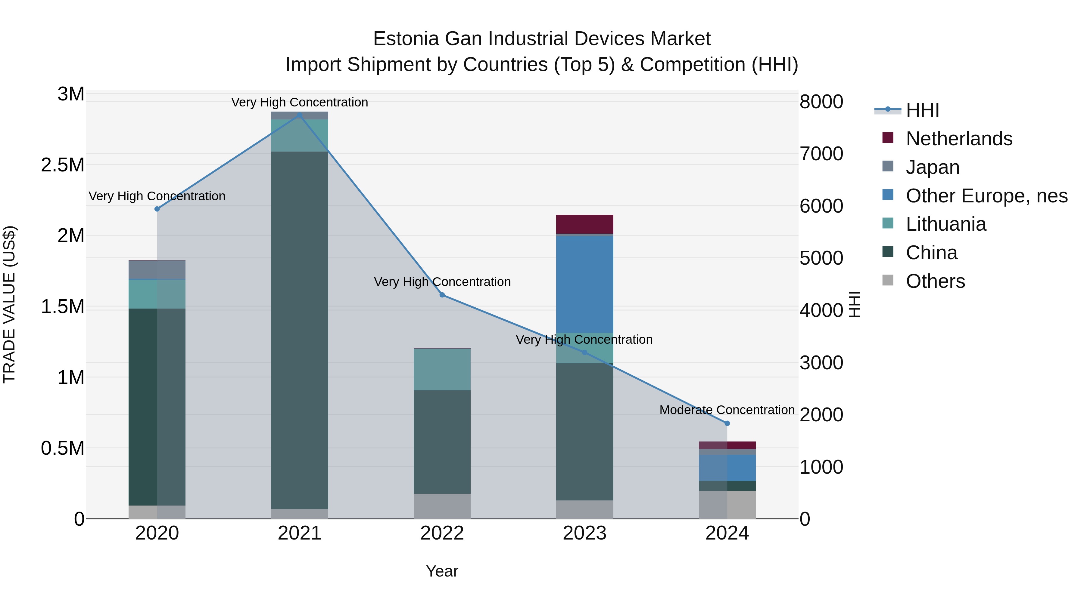 Estonia Gan Industrial Devices Market Top 5 Importing Countries and Market Competition (HHI) Analysis