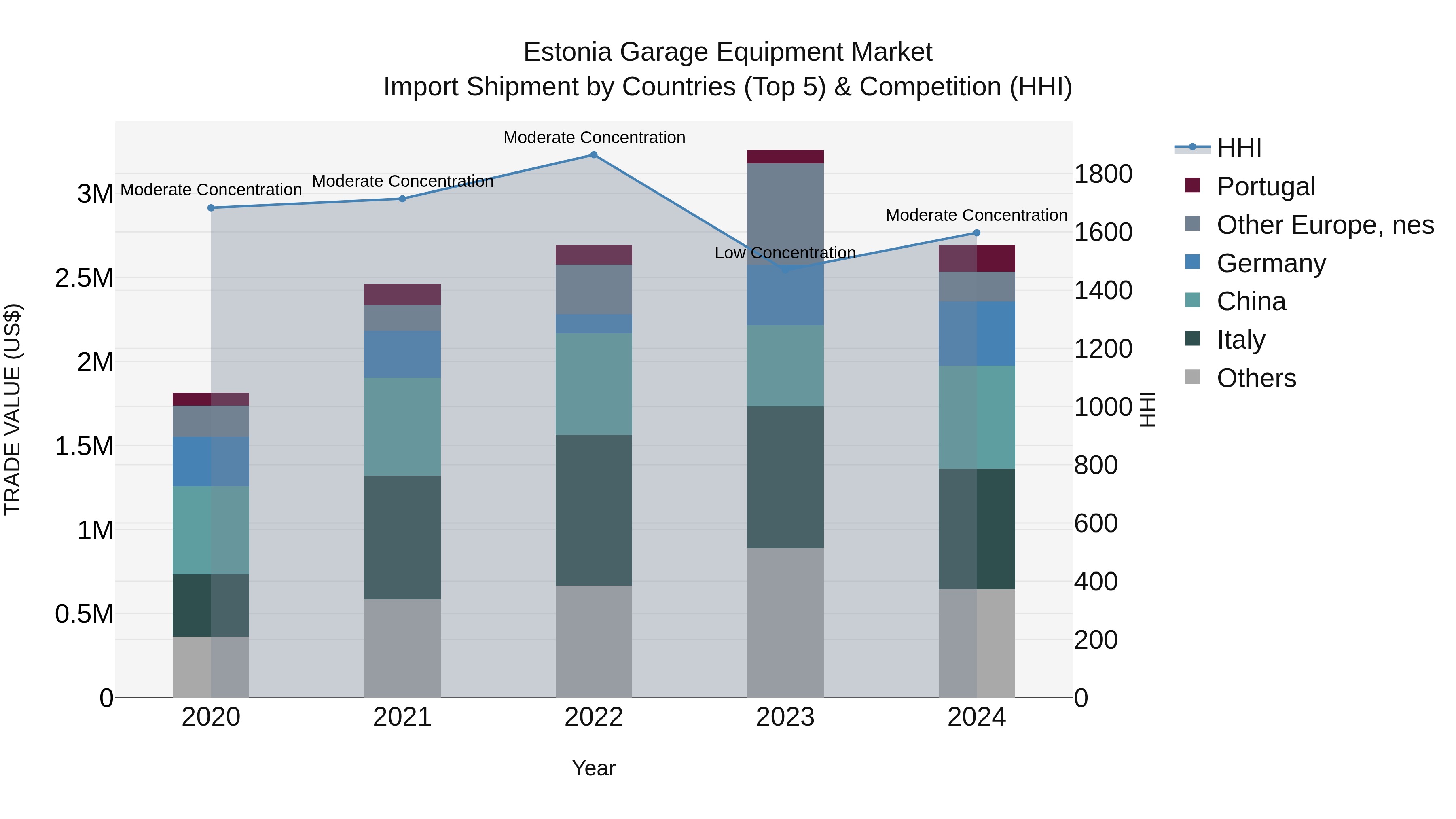 Estonia Garage Equipment Market Top 5 Importing Countries and Market Competition (HHI) Analysis