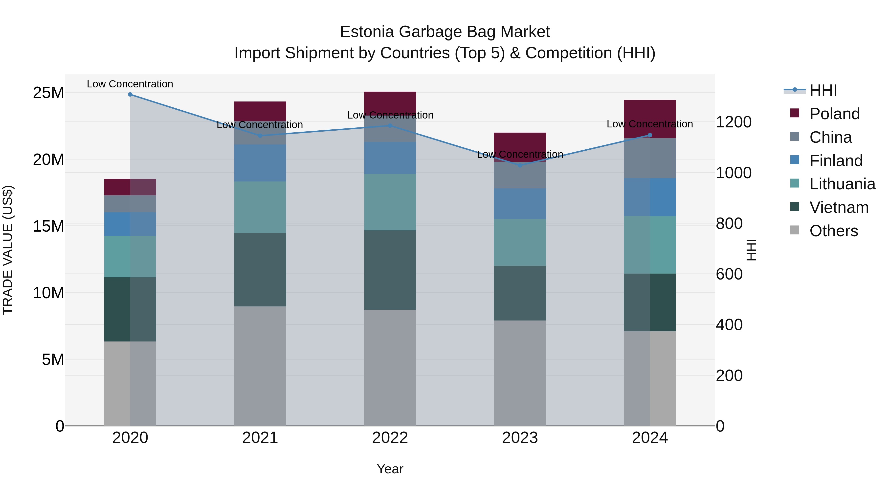 Estonia Garbage Bag Market Top 5 Importing Countries and Market Competition (HHI) Analysis